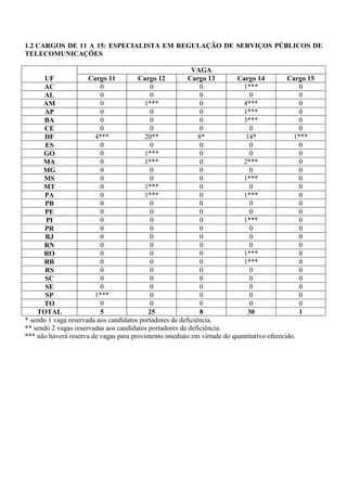 1.2 CARGOS DE 11 A 15: ESPECIALISTA EM REGULAÇÃO DE SERVIÇOS PÚBLICOS DE
TELECOMUNICAÇÕES

                                                          VAGA
       UF             Cargo 11         Cargo 12          Cargo 13        Cargo 14          Cargo 15
      AC                  0                0                 0             1***                0
      AL                  0                0                  0              0                 0
      AM                  0              1***                0             4***                0
       AP                 0                0                  0            1***                0
      BA                  0                0                  0            3***                0
      CE                  0                0                  0              0                 0
       DF               4***             20**                8*             14*              1***
       ES                 0                0                  0              0                 0
      GO                  0              1***                0               0                 0
      MA                  0              1***                0             2***                0
      MG                  0                0                 0               0                 0
      MS                  0                0                 0             1***                0
      MT                  0              1***                0               0                 0
       PA                 0              1***                0             1***                0
       PB                 0                0                  0              0                 0
       PE                 0                0                  0              0                 0
       PI                 0                0                  0            1***                0
       PR                 0                0                  0              0                 0
       RJ                 0                0                  0              0                 0
      RN                  0                0                 0               0                 0
      RO                  0                0                 0             1***                0
      RR                  0                0                 0             1***                0
       RS                 0                0                  0              0                 0
       SC                 0                0                  0              0                 0
       SE                 0                0                  0              0                 0
       SP               1***               0                 0               0                 0
      TO                  0                0                 0               0                 0
    TOTAL                 5                25                 8              30                1
* sendo 1 vaga reservada aos candidatos portadores de deficiência.
** sendo 2 vagas reservadas aos candidatos portadores de deficiência.
*** não haverá reserva de vagas para provimento imediato em virtude do quantitativo oferecido.
 