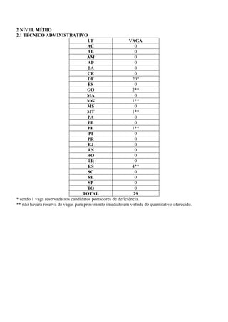 2 NÍVEL MÉDIO
2.1 TÉCNICO ADMINISTRATIVO
                                      UF                    VAGA
                                      AC                        0
                                      AL                       0
                                     AM                        0
                                      AP                       0
                                      BA                       0
                                      CE                       0
                                      DF                      20*
                                      ES                       0
                                      GO                      2**
                                     MA                        0
                                     MG                       1**
                                      MS                       0
                                      MT                      1**
                                      PA                       0
                                      PB                       0
                                      PE                      1**
                                      PI                       0
                                      PR                       0
                                      RJ                       0
                                      RN                        0
                                      RO                       0
                                      RR                        0
                                      RS                      4**
                                      SC                       0
                                      SE                       0
                                      SP                        0
                                      TO                        0
                                   TOTAL                       29
* sendo 1 vaga reservada aos candidatos portadores de deficiência.
** não haverá reserva de vagas para provimento imediato em virtude do quantitativo oferecido.
 