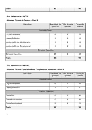 14
Totais 60 100
Área de Formação: SAÚDE
Atividade Técnica de Suporte – Nível III
Disciplinas Quantidade de
questões
Valor de cada
questão
Pontuação
Máxima
Conteúdo Básico
Língua Portuguesa 10 2 20
Legislação Básica 5 2 10
Noções de Direito Administrativo 5 2 10
Noções de Direito Constitucional 5 2 10
Conteúdo Específico
Conteúdo Específico 25 2 50
Totais 50 100
Área de Formação: DIREITO
Atividade Técnica Especializada de Complexidade Intelectual – Nível IV
Disciplinas Quantidade de
questões
Valor de cada
questão
Pontuação
Máxima
Conteúdo Básico
Língua Portuguesa 15 1 15
Legislação Básica 5 1 5
Conteúdo Específico
Direito Civil 15 2 30
Direito Administrativo 15 2 30
Direito Constitucional 10 2 20
Totais 60 100
 