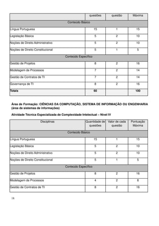 18
questões questão Máxima
Conteúdo Básico
Língua Portuguesa 15 1 15
Legislação Básica 5 2 10
Noções de Direito Administrativo 5 2 10
Noções de Direito Constitucional 5 1 5
Conteúdo Específico
Gestão de Projetos 8 2 16
Modelagem de Processos 7 2 14
Gestão de Contratos de TI 7 2 14
Governança de TI 8 2 16
Totais 60 100
Área de Formação: CIÊNCIAS DA COMPUTAÇÃO, SISTEMA DE INFORMAÇÃO OU ENGENHARIA
(área de sistemas de informações)
Atividade Técnica Especializada de Complexidade Intelectual – Nível IV
Disciplinas Quantidade de
questões
Valor de cada
questão
Pontuação
Máxima
Conteúdo Básico
Língua Portuguesa 15 1 15
Legislação Básica 5 2 10
Noções de Direito Administrativo 5 2 10
Noções de Direito Constitucional 5 1 5
Conteúdo Específico
Gestão de Projetos 8 2 16
Modelagem de Processos 4 2 8
Gestão de Contratos de TI 8 2 16
 