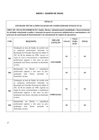 27
ANEXO I - QUADRO DE VAGAS
NÍVEL IV
ATIVIDADE TÉCNICA ESPECIALIZADA DE COMPLEXIDADE INTELECTUAL
ÁREA DE ATUAÇÃO/ATRIBUIÇÃO (Saúde, Direito, Administração/Contabilidade): Desenvolvimento
de atividade relacionada à análise e instrução do passivo de processos administrativos sancionadores e de
processos de autorização de funcionamento e de cancelamento de registro de operadoras.
COD REQUISITO
ÁREA DE
LOTAÇÃO
VAGAS
VAGA
PARA
PCD*
TOTAL
S01
Graduação na área de Saúde, de acordo com
as categorias profissionais elencadas na
Resolução do Conselho Nacional de Saúde nº
287, de 08 de outubro de 1998, registro no
órgão de classe correspondente e experiência
profissional superior a três anos ou pós-
graduação Lato Sensu, mestrado ou doutorado
na área.
SALVADOR
01 - 01
S02
Bacharelado em Direito e experiência
profissional superior a três anos ou pós-
graduação Lato Sensu, mestrado ou
doutorado, na área.
03 - 03
S03
Graduação na área de Saúde, de acordo com
as categorias profissionais elencadas na
Resolução do Conselho Nacional de Saúde nº
287, de 08 de outubro de 1998, registro no
órgão de classe correspondente e experiência
profissional superior a três anos ou pós-
graduação Lato Sensu, mestrado ou doutorado
na área.
FORTALEZA
01 - 01
S04
Bacharelado em Direito e experiência
profissional superior a três anos ou pós-
graduação Lato Sensu, mestrado ou
doutorado, na área.
02 - 02
 