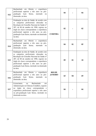 29
S12
Bacharelado em Direito e experiência
profissional superior a três anos ou pós-
graduação Lato Sensu, mestrado ou
doutorado, na área.
04 - 04
S13
Graduação na área de Saúde, de acordo com
as categorias profissionais elencadas na
Resolução do Conselho Nacional de Saúde nº
287, de 08 de outubro de 1998, registro no
órgão de classe correspondente e experiência
profissional superior a três anos ou pós-
graduação Lato Sensu, mestrado ou doutorado
na área.
CURITIBA
02 - 02
S14
Bacharelado em Direito e experiência
profissional superior a três anos ou pós-
graduação Lato Sensu, mestrado ou
doutorado, na área.
04 01 05
S15
Graduação na área de Saúde, de acordo com
as categorias profissionais elencadas na
Resolução do Conselho Nacional de Saúde nº
287, de 08 de outubro de 1998, registro no
órgão de classe correspondente e experiência
profissional superior a três anos ou pós-
graduação Lato Sensu, mestrado ou doutorado
na área.
RIO DE
JANEIRO
09 01 10
S16
Bacharelado em Direito e experiência
profissional superior a três anos ou pós-
graduação Lato Sensu, mestrado ou
doutorado, na área.
65 04 69
S17
Licenciatura ou Bacharelado em
Administração ou Ciências Contábeis, registro
no órgão de classe correspondente e
experiência profissional superior a três anos
ou pós-graduação Lato Sensu, mestrado ou
doutorado na área.
04 - 04
 