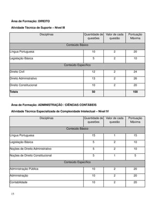 15
Área de Formação: DIREITO
Atividade Técnica de Suporte – Nível III
Disciplinas Quantidade de
questões
Valor de cada
questão
Pontuação
Máxima
Conteúdo Básico
Língua Portuguesa 10 2 20
Legislação Básica 5 2 10
Conteúdo Específico
Direito Civil 12 2 24
Direito Administrativo 13 2 26
Direito Constitucional 10 2 20
Totais 50 100
Área de Formação: ADMINISTRAÇÃO / CIÊNCIAS CONTÁBEIS
Atividade Técnica Especializada de Complexidade Intelectual – Nível IV
Disciplinas Quantidade de
questões
Valor de cada
questão
Pontuação
Máxima
Conteúdo Básico
Língua Portuguesa 15 1 15
Legislação Básica 5 2 10
Noções de Direito Administrativo 5 2 10
Noções de Direito Constitucional 5 1 5
Conteúdo Específico
Administração Pública 10 2 20
Administração 10 2 20
Contabilidade 10 2 20
 