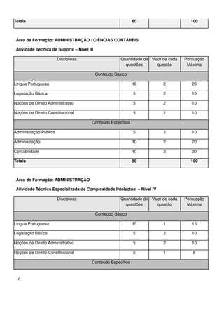 16
Totais 60 100
Área de Formação: ADMINISTRAÇÃO / CIÊNCIAS CONTÁBEIS
Atividade Técnica de Suporte – Nível III
Disciplinas Quantidade de
questões
Valor de cada
questão
Pontuação
Máxima
Conteúdo Básico
Língua Portuguesa 10 2 20
Legislação Básica 5 2 10
Noções de Direito Administrativo 5 2 10
Noções de Direito Constitucional 5 2 10
Conteúdo Específico
Administração Pública 5 2 10
Administração 10 2 20
Contabilidade 10 2 20
Totais 50 100
Área de Formação: ADMINISTRAÇÃO
Atividade Técnica Especializada de Complexidade Intelectual – Nível IV
Disciplinas Quantidade de
questões
Valor de cada
questão
Pontuação
Máxima
Conteúdo Básico
Língua Portuguesa 15 1 15
Legislação Básica 5 2 10
Noções de Direito Administrativo 5 2 10
Noções de Direito Constitucional 5 1 5
Conteúdo Específico
 