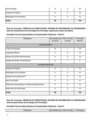 17
Administração 12 2 24
Gestão de Projetos 6 2 12
Modelagem de Processos 6 2 12
Totais 60 100
Área de Formação: CIÊNCIAS DA COMPUTAÇÃO, SISTEMA DE INFORMAÇÃO OU ENGENHARIA
(área de infraestrutura de tecnologia da informação, segurança e banco de dados)
Atividade Técnica Especializada de Complexidade Intelectual – Nível IV
Disciplinas Quantidade de
questões
Valor de cada
questão
Pontuação
Máxima
Conteúdo Básico
Língua Portuguesa 15 1 15
Legislação Básica 5 2 10
Noções de Direito Administrativo 5 2 10
Noções de Direito Constitucional 5 1 5
Conteúdo Específico
Gestão de Projetos 5 2 10
Modelagem de Processos 5 2 10
Gestão de Contratos de TI 5 2 10
Banco de Dados 5 2 10
Redes de Computadores e Sistemas Operacionais 5 2 10
Segurança da Informação 5 2 10
Totais 60 100
Área de Formação: CIÊNCIAS DA COMPUTAÇÃO, SISTEMA DE INFORMAÇÃO OU ENGENHARIA
(área de governança de tecnologia da informação)
Atividade Técnica Especializada de Complexidade Intelectual – Nível IV
Disciplinas Quantidade de Valor de cada Pontuação
 