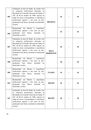 28
S05
Graduação na área de Saúde, de acordo com
as categorias profissionais elencadas na
Resolução do Conselho Nacional de Saúde nº
287, de 08 de outubro de 1998, registro no
órgão de classe correspondente e experiência
profissional superior a três anos ou pós-
graduação Lato Sensu, mestrado ou doutorado
na área.
BRASÍLIA
01 - 01
S06
Bacharelado em Direito e experiência
profissional superior a três anos ou pós-
graduação Lato Sensu, mestrado ou
doutorado, na área.
01 - 01
S07
Graduação na área de Saúde, de acordo com
as categorias profissionais elencadas na
Resolução do Conselho Nacional de Saúde nº
287, de 08 de outubro de 1998, registro no
órgão de classe correspondente e experiência
profissional superior a três anos ou pós-
graduação Lato Sensu, mestrado ou doutorado
na área.
BELO
HORIZONTE
01 - 01
S08
Bacharelado em Direito e experiência
profissional superior a três anos ou pós-
graduação Lato Sensu, mestrado ou
doutorado, na área.
02 - 02
S09
Bacharelado em Direito e experiência
profissional superior a três anos ou pós-
graduação Lato Sensu, mestrado ou
doutorado, na área.
CUIABÁ 01 - 01
S10
Bacharelado em Direito e experiência
profissional superior a três anos ou pós-
graduação Lato Sensu, mestrado ou
doutorado, na área.
BELÉM 01 - 01
S11
Graduação na área de Saúde, de acordo com
as categorias profissionais elencadas na
Resolução do Conselho Nacional de Saúde nº
287, de 08 de outubro de 1998, registro no
órgão de classe correspondente e experiência
profissional superior a três anos ou pós-
graduação Lato Sensu, mestrado ou doutorado
na área.
RECIFE 02 - 02
 