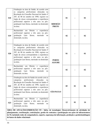 30
S18
Graduação na área de Saúde, de acordo com
as categorias profissionais elencadas na
Resolução do Conselho Nacional de Saúde nº
287, de 08 de outubro de 1998, registro no
órgão de classe correspondente e experiência
profissional superior a três anos ou pós-
graduação Lato Sensu, mestrado ou doutorado
na área.
RIBERÃO
PRETO
01 - 01
S19
Bacharelado em Direito e experiência
profissional superior a três anos ou pós-
graduação Lato Sensu, mestrado ou
doutorado, na área.
02 - 02
S20
Graduação na área de Saúde, de acordo com
as categorias profissionais elencadas na
Resolução do Conselho Nacional de Saúde nº
287, de 08 de outubro de 1998, registro no
órgão de classe correspondente e experiência
profissional superior a três anos ou pós-
graduação Lato Sensu, mestrado ou doutorado
na área.
PORTO
ALEGRE
01 - 01
S21
Bacharelado em Direito e experiência
profissional superior a três anos ou pós-
graduação Lato Sensu, mestrado ou
doutorado, na área.
02 - 02
S22
Graduação na área de Saúde de acordo com as
categorias profissionais elencadas na
Resolução do Conselho Nacional de Saúde nº
287, de 08 de outubro de 1998, registro no
órgão de classe correspondente e experiência
profissional superior a três anos ou pós-
graduação Lato Sensu, mestrado ou doutorado
na área.
SÃO PAULO
05 01 06
S23
Bacharelado em Direito e experiência
profissional superior a três anos ou pós-
graduação Lato Sensu, mestrado ou
doutorado, na área.
13 01 14
ÁREA DE ATUAÇÃO/ATRIBUIÇÃO (TI - Infra. de tecnologia): Desenvolvimento de atividades de
planejamento, coordenação, contratações, gestão de contratos e participação em ações de infraestrutura
de TI, incluindo redes de computadores, suporte, segurança da informação, produção e gestão/modelagem
de banco de dados relacionais.
 