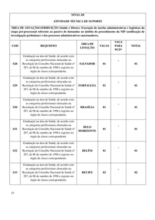 33
NÍVEL III
ATIVIDADE TÉCNICA DE SUPORTE
ÁREA DE ATUAÇÃO/ATRIBUIÇÃO (Saúde e Direto): Execução de tarefas administrativas e logísticas da
etapa pré-processual referente ao passivo de demandas no âmbito do procedimento da NIP (notificação de
investigação preliminar) e dos processos administrativos sancionadores.
COD REQUISITO
ÁREA DE
LOTAÇÃO
VAGAS
VAGA
PARA
PCD*
TOTAL
S28
Graduação na área de Saúde, de acordo com
as categorias profissionais elencadas na
Resolução do Conselho Nacional de Saúde nº
287, de 08 de outubro de 1998 e registro no
órgão de classe correspondente.
SALVADOR 01
-
01
S29
Graduação na área de Saúde, de acordo com
as categorias profissionais elencadas na
Resolução do Conselho Nacional de Saúde nº
287, de 08 de outubro de 1998 e registro no
órgão de classe correspondente.
FORTALEZA 01
-
01
S30
Graduação na área de Saúde, de acordo com
as categorias profissionais elencadas na
Resolução do Conselho Nacional de Saúde nº
287, de 08 de outubro de 1998 e registro no
órgão de classe correspondente.
BRASÍLIA 01
-
01
S31
Graduação na área de Saúde, de acordo com
as categorias profissionais elencadas na
Resolução do Conselho Nacional de Saúde nº
287, de 08 de outubro de 1998 e registro no
órgão de classe correspondente.
BELO
HORIZONTE
01
-
01
S32
Graduação na área de Saúde, de acordo com
as categorias profissionais elencadas na
Resolução do Conselho Nacional de Saúde nº
287, de 08 de outubro de 1998 e registro no
órgão de classe correspondente.
BELÉM 01
-
01
S33
Graduação na área de Saúde, de acordo com
as categorias profissionais elencadas na
Resolução do Conselho Nacional de Saúde nº
287, de 08 de outubro de 1998 e registro no
órgão de classe correspondente.
RECIFE 02
-
02
 