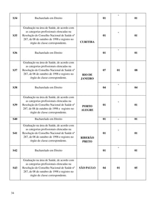 34
S34 Bacharelado em Direito 01
-
01
S35
Graduação na área de Saúde, de acordo com
as categorias profissionais elencadas na
Resolução do Conselho Nacional de Saúde nº
287, de 08 de outubro de 1998 e registro no
órgão de classe correspondente. CURITIBA
01
-
01
S36 Bacharelado em Direito 01
-
01
S37
Graduação na área de Saúde, de acordo com
as categorias profissionais elencadas na
Resolução do Conselho Nacional de Saúde nº
287, de 08 de outubro de 1998 e registro no
órgão de classe correspondente.
RIO DE
JANEIRO
07 01 08
S38 Bacharelado em Direito 04
-
04
S39
Graduação na área de Saúde, de acordo com
as categorias profissionais elencadas na
Resolução do Conselho Nacional de Saúde nº
287, de 08 de outubro de 1998 e registro no
órgão de classe correspondente.
PORTO
ALEGRE
01
-
01
S40 Bacharelado em Direito 01 - 01
S41
Graduação na área de Saúde, de acordo com
as categorias profissionais elencadas na
Resolução do Conselho Nacional de Saúde nº
287, de 08 de outubro de 1998 e registro no
órgão de classe correspondente.
RIBERÃO
PRETO
01
-
01
S42 Bacharelado em Direito 01
-
01
S43
Graduação na área de Saúde, de acordo com
as categorias profissionais elencadas na
Resolução do Conselho Nacional de Saúde nº
287, de 08 de outubro de 1998 e registro no
órgão de classe correspondente.
SÃO PAULO 04 01 05
 
