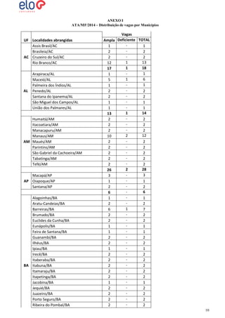 ANEXO I
ATA/MF/2014 – Distribuição de vagas por Municípios

UF Localidades abrangidas
Assis Brasil/AC
Brasileia/AC
AC Cruzeiro do Sul/AC
Rio Branco/AC

AL

Arapiraca/AL
Maceió/AL
Palmeira dos Índios/AL
Penedo/AL
Santana do Ipanema/AL
São Miguel dos Campos/AL
União dos Palmares/AL

Humaitá/AM
Itacoatiara/AM
Manacapuru/AM
Manaus/AM
AM Maués/AM
Parintins/AM
São Gabriel da Cachoeira/AM
Tabatinga/AM
Tefé/AM
Macapá/AP
AP Oiapoque/AP
Santana/AP
Alagoinhas/BA
Aratu-Candeias/BA
Barreiras/BA
Brumado/BA
Euclides da Cunha/BA
Eunápolis/BA
Feira de Santana/BA
Guanambi/BA
Ilhéus/BA
Ipiau/BA
Irecê/BA
Itaberaba/BA
BA Itabuna/BA
Itamaraju/BA
Itapetinga/BA
Jacobina/BA
Jequié/BA
Juazeiro/BA
Porto Seguro/BA
Ribeira do Pombal/BA

Vagas
Ampla Deficiente TOTAL
1
1
2
2
2
2
1
13
12
1
18
17
1
1
1
6
5
1
1
2
2
2
2
1
1
1
1
1
14
13
2
2
2
2
2
2
2
12
10
2
2
2
2
2
2
2
2
2
2
2
28
26
3
3
1
1
2
2
6
6
1
1
2
2
1
6
7
2
2
2
2
1
1
1
1
2
2
2
2
1
1
2
2
2
2
2
2
2
2
2
2
1
1
2
2
2
2
2
2
2
2
10
10

 