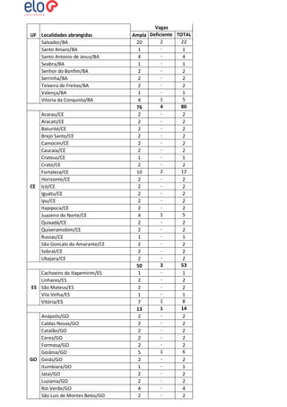 UF Localidades abrangidas
Salvador/BA
Santo Amaro/BA
Santo Antonio de Jesus/BA
Seabra/BA
Senhor do Bonfim/BA
Serrinha/BA
Teixeira de Freitas/BA
Valença/BA
Vitoria da Conquista/BA

CE

Acarau/CE
Aracati/CE
Baturité/CE
Brejo Santo/CE
Camocim/CE
Caucaia/CE
Crateus/CE
Crato/CE
Fortaleza/CE
Horizonte/CE
Icó/CE
Iguatu/CE
Ipu/CE
Itapipoca/CE
Juazeiro do Norte/CE
Quixadá/CE
Quixeramobim/CE
Russas/CE
São Goncalo do Amarante/CE
Sobral/CE
Ubajara/CE

Cachoeiro do Itapemirim/ES
Linhares/ES
ES São Mateus/ES
Vila Velha/ES
Vitória/ES
Anápolis/GO
Caldas Novas/GO
Catalão/GO
Ceres/GO
Formosa/GO
Goiânia/GO
GO Goiás/GO
Itumbiara/GO
Jatai/GO
Luziania/GO
Rio Verde/GO
São Luis de Montes Belos/GO

Vagas
Ampla Deficiente TOTAL
2
22
20
1
1
4
4
1
1
2
2
2
2
2
2
1
1
1
5
4
4
80
76
2
2
2
2
2
2
2
2
2
2
2
2
1
1
2
2
2
12
10
2
2
2
2
2
2
2
2
2
2
1
5
4
2
2
2
2
1
1
2
2
2
2
2
2
3
53
50
1
1
2
2
2
2
1
1
1
8
7
1
14
13
2
2
2
2
2
2
2
2
2
2
1
6
5
2
2
1
1
2
2
2
2
4
4
2
2

 