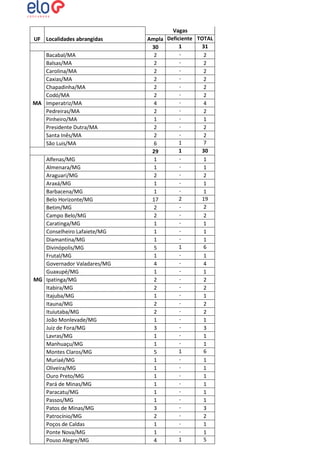 UF Localidades abrangidas
Bacabal/MA
Balsas/MA
Carolina/MA
Caxias/MA
Chapadinha/MA
Codó/MA
MA Imperatriz/MA
Pedreiras/MA
Pinheiro/MA
Presidente Dutra/MA
Santa Inês/MA
São Luis/MA
Alfenas/MG
Almenara/MG
Araguari/MG
Araxá/MG
Barbacena/MG
Belo Horizonte/MG
Betim/MG
Campo Belo/MG
Caratinga/MG
Conselheiro Lafaiete/MG
Diamantina/MG
Divinópolis/MG
Frutal/MG
Governador Valadares/MG
Guaxupé/MG
MG Ipatinga/MG
Itabira/MG
Itajuba/MG
Itauna/MG
Ituiutaba/MG
João Monlevade/MG
Juiz de Fora/MG
Lavras/MG
Manhuaçu/MG
Montes Claros/MG
Muriaé/MG
Oliveira/MG
Ouro Preto/MG
Pará de Minas/MG
Paracatu/MG
Passos/MG
Patos de Minas/MG
Patrocínio/MG
Poços de Caldas
Ponte Nova/MG
Pouso Alegre/MG

Vagas
Ampla Deficiente TOTAL
1
31
30
2
2
2
2
2
2
2
2
2
2
2
2
4
4
2
2
1
1
2
2
2
2
1
7
6
1
30
29
1
1
1
1
2
2
1
1
1
1
2
19
17
2
2
2
2
1
1
1
1
1
1
1
6
5
1
1
4
4
1
1
2
2
2
2
1
1
2
2
2
2
1
1
3
3
1
1
1
1
1
6
5
1
1
1
1
1
1
1
1
1
1
1
1
3
3
2
2
1
1
1
1
1
5
4

 