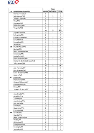 UF Localidades abrangidas
São Lourenco/MG
Sete Lagoas/MG
Teófilo Otoni/MG
Ubá/MG
Uberaba/MG
Uberlândia/MG
Varginha/MG
Aquidauana/MS
Bela Vista/MS
Campo Grande/MS
Corumbá/MS
Dourados/MS
Jardim/MS
MS Mundo Novo/MS
Navirai/MS
Nova Andradina/MS
Paranaíba/MS
Ponta Porã/MS
Porto Murtinho/MS
Rio Verde de Mato Grosso/MS
Três Lagoas/MS
Alta Floresta/MT
Alto Araguaia/MT
Barra do Garças/MT
Cáceres/MT
MT Cuiabá/MT
Diamantino/MT
Mirassol d'Oeste/MT
Rondonópolis/MT
Sinop/MT
Tangará da Serra/MT
Abaetetuba/PA
Almeirim/PA
Altamira/PA
Ananindeua/PA
Barcarena/PA
Belém/PA
Capanema/PA
Castanhal/PA
PA Itaituba/PA
Marabá/PA
Novo Progresso/PA
Óbidos/PA
Oriximina/PA
Paragominas/PA
Redenção/PA
Santarém/PA

Vagas
Ampla Deficiente TOTAL
1
1
1
6
5
1
1
2
2
2
2
3
3
1
1
6
101
95
2
2
2
2
1
5
4
3
3
1
5
4
2
2
2
2
1
1
1
1
2
2
3
3
2
2
2
2
2
2
2
34
32
2
2
2
2
1
1
2
2
1
7
6
2
2
2
2
2
2
1
5
4
2
2
2
27
25
2
2
2
2
2
2
4
4
2
2
2
19
17
2
2
1
1
2
2
3
3
1
1
2
2
2
2
2
2
1
1
1
5
4

 