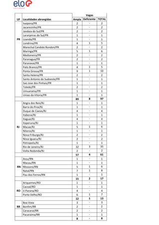 UF Localidades abrangidas
Ivaipora/PR
Jacarezinho/PR
Jandaia do Sul/PR
Laranjeiras do Sul/PR
PR Loanda/PR
Londrina/PR
Marechal Candido Rondon/PR
Maringa/PR
Medianeira/PR
Paranagua/PR
Paranavai/PR
Pato Branco/PR
Ponta Grossa/PR
Santa Helena/PR
Santo Antonio do Sudoeste/PR
Sao Jose dos Pinhais/PR
Toledo/PR
Umuarama/PR
Uniao da Vitoria/PR

RJ

Angra dos Reis/RJ
Barra do Pirai/RJ
Duque de Caxias/RJ
Itaborai/RJ
Itaguai/RJ
Itaperuna/RJ
Macae/RJ
Niteroi/RJ
Nova Friburgo/RJ
Nova Iguacu/RJ
Petropolis/RJ
Rio de Janeiro/RJ
Volta Redonda/RJ

Assu/RN
Macau/RN
RN Mossoro/RN
Natal/RN
Pau dos Ferros/RN
Ariquemes/RO
Cacoal/RO
RO Ji-Parana/RO
Porto Velho/RO
Boa Vista
RR Bonfim/RR
Caracarai/RR
Pacaraima/RR

Vagas
Ampla Deficiente TOTAL
2
2
2
2
2
2
1
1
1
1
1
5
4
2
2
1
5
6
2
2
2
2
1
1
1
5
4
1
10
9
2
2
1
1
1
1
2
2
1
1
1
1
8
97
89
1
1
1
1
4
4
1
1
4
4
1
1
1
6
5
1
1
2
2
2
2
1
1
3
35
32
2
2
4
61
57
1
1
1
1
1
6
5
1
8
7
1
1
2
17
15
1
1
1
1
4
4
1
7
6
1
13
12
3
3
2
2
2
2
1
1
8
8

 