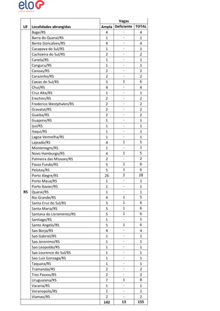 UF Localidades abrangidas
Bage/RS
Barra do Quarai/RS
Bento Goncalves/RS
Cacapava do Sul/RS
Cachoeira do Sul/RS
Canela/RS
Cangucu/RS
Canoas/RS
Carazinho/RS
Caxias do Sul/RS
Chui/RS
Cruz Alta/RS
Erechim/RS
Frederico Westphalen/RS
Gravatai/RS
Guaiba/RS
Guapore/RS
Ijui/RS
Itaqui/RS
Lagoa Vermelha/RS
Lajeado/RS
Montenegro/RS
Novo Hamburgo/RS
Palmeira das Missoes/RS
Passo Fundo/RS
Pelotas/RS
Porto Alegre/RS
Porto Maua/RS
Porto Xavier/RS
RS Quarai/RS
Rio Grande/RS
Santa Cruz do Sul/RS
Santa Maria/RS
Santana do Livramento/RS
Santiago/RS
Santo Angelo/RS
Sao Borja/RS
Sao Gabriel/RS
Sao Jeronimo/RS
Sao Leopoldo/RS
Sao Lourenco do Sul/RS
Sao Luiz Gonzaga/RS
Taquara/RS
Tramandai/RS
Tres Passos/RS
Uruguaiana/RS
Vacaria/RS
Veranopolis/RS
Viamao/RS

Vagas
Ampla Deficiente TOTAL
4
4
1
1
4
4
1
1
2
2
1
1
1
1
2
2
2
2
1
6
5
4
4
1
1
2
2
2
2
2
2
2
2
1
1
1
1
1
1
1
1
1
5
4
1
1
1
5
4
2
2
1
6
5
1
6
5
2
28
26
1
1
1
1
1
1
1
5
4
1
6
5
1
6
5
1
6
5
1
1
1
6
5
4
4
1
1
1
1
1
1
1
1
1
1
1
1
2
2
2
2
1
8
7
1
1
1
1
2
2
13
155
142

 