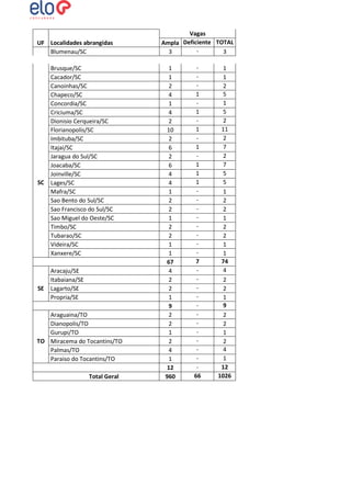 UF Localidades abrangidas
Blumenau/SC

SC

SE

Brusque/SC
Cacador/SC
Canoinhas/SC
Chapeco/SC
Concordia/SC
Criciuma/SC
Dionisio Cerqueira/SC
Florianopolis/SC
Imbituba/SC
Itajai/SC
Jaragua do Sul/SC
Joacaba/SC
Joinville/SC
Lages/SC
Mafra/SC
Sao Bento do Sul/SC
Sao Francisco do Sul/SC
Sao Miguel do Oeste/SC
Timbo/SC
Tubarao/SC
Videira/SC
Xanxere/SC
Aracaju/SE
Itabaiana/SE
Lagarto/SE
Propria/SE

Araguaina/TO
Dianopolis/TO
Gurupi/TO
TO Miracema do Tocantins/TO
Palmas/TO
Paraiso do Tocantins/TO
Total Geral

Vagas
Ampla Deficiente TOTAL
3
3
1
1
2
4
1
4
2
10
2
6
2
6
4
4
1
2
2
1
2
2
1
1
67
4
2
2
1
9
2
2
1
2
4
1
12
960

1
1
1
1
1
1
1
7
66

1
1
2
5
1
5
2
11
2
7
2
7
5
5
1
2
2
1
2
2
1
1
74
4
2
2
1
9
2
2
1
2
4
1
12
1026

 