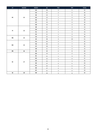 21
UF MACRO MICRO AC PCD PPP TOTAL
PE 12
42 18 2 5 25
43 22 2 6 30
44 13 1 4 18
45 13 1 4 18
46 21 2 6 29
47 14 2 4 20
48 14 2 4 20
PI 13
49 11 1 3 15
50 11 1 3 15
51 11 1 3 15
52 11 1 3 15
RN 14
53 22 2 6 30
54 38 3 10 51
RO 15
55 26 2 7 35
56 26 2 7 35
57 18 2 5 25
58 11 1 3 15
RR 16 59 30 2 8 40
SC 17
60 14 1 4 19
61 11 1 3 15
62 15 2 4 21
63 12 1 3 16
64 17 2 5 24
65 24 2 6 32
66 17 2 5 24
67 21 2 6 29
SE 18 68 29 3 8 40
 