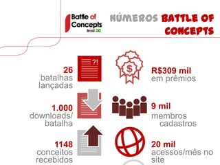 Números Battle of
                            Concepts

              ?!
         26          $   R$309 mil
   batalhas              em prêmios
  lançadas

     1.000               9 mil
downloads/               membros
   batalha                 cadastros

     1148                20 mil
 conceitos               acessos/mês no
 recebidos               site
 