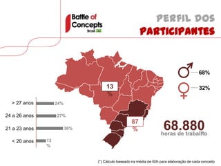 Perfil dos
                                                        participantes


                                                                                          68%

                                    13                                                    32%
                                    %
  > 27 anos         24%

24 a 26 anos        27%
                                                   87
21 a 23 anos              36%                      %                 68.880*
                                                                    horas de trabalho
  < 20 anos    13
               %


                                (*) Cálculo baseado na média de 60h para elaboração de cada conceito
 
