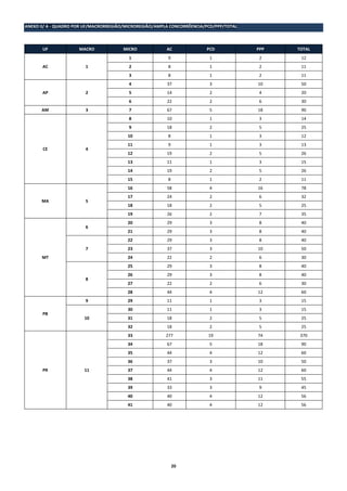 20
ANEXO II/ A - QUADRO POR UF/MACRORREGIÃO/MICROREGIÃO/AMPLA CONCORRÊENCIA/PCD/PPP/TOTAL
UF MACRO MICRO AC PCD PPP TOTAL
AC 1
1 9 1 2 12
2 8 1 2 11
3 8 1 2 11
AP 2
4 37 3 10 50
5 14 2 4 20
6 22 2 6 30
AM 3 7 67 5 18 90
CE 4
8 10 1 3 14
9 18 2 5 25
10 8 1 3 12
11 9 1 3 13
12 19 2 5 26
13 11 1 3 15
14 19 2 5 26
15 8 1 2 11
MA 5
16 58 4 16 78
17 24 2 6 32
18 18 2 5 25
19 26 2 7 35
MT
6
20 29 3 8 40
21 29 3 8 40
7
22 29 3 8 40
23 37 3 10 50
24 22 2 6 30
8
25 29 3 8 40
26 29 3 8 40
27 22 2 6 30
28 44 4 12 60
PB
9 29 11 1 3 15
10
30 11 1 3 15
31 18 2 5 25
32 18 2 5 25
PR 11
33 277 19 74 370
34 67 5 18 90
35 44 4 12 60
36 37 3 10 50
37 44 4 12 60
38 41 3 11 55
39 33 3 9 45
40 40 4 12 56
41 40 4 12 56
 
