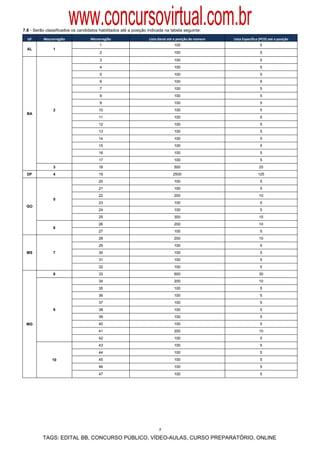 www.concursovirtual.com.br
7.6 - Serão classificados os candidatos habilitados até a posição indicada na tabela seguinte:

    UF    Macrorregião             Microrregião                   Lista Geral até a posição de número    Lista Específica (PCD) até a posição 
                                        1                                        100                                      5
    AL          1
                                        2                                        100                                      5
                                        3                                        100                                      5
                                        4                                        100                                      5
                                        5                                        100                                      5
                                        6                                        100                                      5
                                        7                                        100                                      5
                                        8                                        100                                      5
                                        9                                        100                                      5
                2                       10                                       100                                      5
    BA
                                        11                                       100                                      5
                                        12                                       100                                      5
                                        13                                       100                                      5
                                        14                                       100                                      5
                                        15                                       100                                      5
                                        16                                       100                                      5
                                        17                                       100                                      5
                3                       18                                       500                                     25
    DF          4                       19                                       2500                                    125
                                        20                                       100                                      5
                                        21                                       100                                      5
                                        22                                       200                                     10
                5
                                        23                                       100                                      5
    GO
                                        24                                       100                                      5
                                        25                                       300                                     15
                                        26                                       200                                     10
                6
                                        27                                       100                                      5
                                        28                                       200                                     10
                                        29                                       100                                      5
    MS          7                       30                                       100                                      5
                                        31                                       100                                      5
                                        32                                       100                                      5
                8                       33                                       600                                     30
                                        34                                       200                                     10
                                        35                                       100                                      5
                                        36                                       100                                      5
                                        37                                       100                                      5
                9                       38                                       100                                      5
                                        39                                       100                                      5
    MG                                  40                                       100                                      5
                                        41                                       200                                     10
                                        42                                       100                                      5
                                        43                                       100                                      5
                                        44                                       100                                      5
               10                       45                                       100                                      5
                                        46                                       100                                      5
                                        47                                       100                                      5
 
 
 
 
 
 
 
                                                                        7

          TAGS: EDITAL BB, CONCURSO PÚBLICO, VÍDEO-AULAS, CURSO PREPARATÓRIO, ONLINE
 