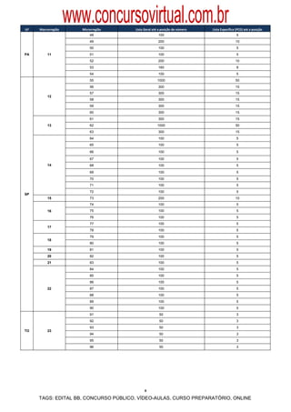 UF    Macrorregião 
                          www.concursovirtual.com.br
                             Microrregião    Lista Geral até a posição de número    Lista Específica (PCD) até a posição 
                                 48                         100                                      5
                                 49                         200                                     10
                                 50                         100                                      5
    PA         11                51                         100                                      5
                                 52                         200                                     10
                                 53                         160                                      8
                                 54                         100                                      5
                                 55                         1000                                    50
                                 56                         300                                     15
                                 57                         300                                     15
               12
                                 58                         300                                     15
                                 59                         300                                     15
                                 60                         300                                     15
                                 61                         300                                     15
               13                62                         1000                                    50
                                 63                         300                                     15
                                 64                         100                                      5
                                 65                         100                                      5

                                 66                         100                                      5

                                 67                         100                                      5
               14                68                         100                                      5
                                 69                         100                                      5
                                 70                         100                                      5
                                 71                         100                                      5
                                 72                         100                                      5
    SP
               15                73                         200                                     10
                                 74                         100                                      5
               16                75                         100                                      5
                                 76                         100                                      5
                                 77                         100                                      5
               17
                                 78                         100                                      5
                                 79                         100                                      5
               18
                                 80                         100                                      5
               19                81                         100                                      5
               20                82                         100                                      5
               21                83                         100                                      5
                                 84                         100                                      5
                                 85                         100                                      5
                                 86                         100                                      5
               22                87                         100                                      5
                                 88                         100                                      5
                                 89                         100                                      5
                                 90                         100                                      5
                                 91                          50                                      3
                                 92                          50                                      3
                                 93                          50                                      3
    TO         23
                                 94                          50                                      3
                                 95                          50                                      3
                                 96                          50                                      3
 
 
 
 
 
 
                                                   8

          TAGS: EDITAL BB, CONCURSO PÚBLICO, VÍDEO-AULAS, CURSO PREPARATÓRIO, ONLINE
 
