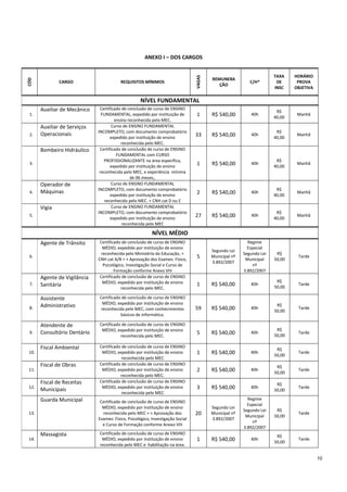 10
ANEXO I – DOS CARGOS
CÓD
CARGO REQUISITOS MÍNIMOS
VAGAS
REMUNERA
ÇÃO
C/H*
TAXA
DE
INSC
HORÁRIO
PROVA
OBJETIVA
NÍVEL FUNDAMENTAL
1.
Auxiliar de Mecânico Certificado de conclusão de curso de ENSINO
FUNDAMENTAL, expedido por instituição de
ensino reconhecida pelo MEC.
1 R$ 540,00 40h
R$
40,00
Manhã
2.
Auxiliar de Serviços
Operacionais
Curso de ENSINO FUNDAMENTAL
INCOMPLETO, com documento comprobatório
expedido por instituição de ensino
reconhecida pelo MEC.
33 R$ 540,00 40h
R$
40,00
Manhã
3.
Bombeiro Hidráulico Certificado de conclusão de curso de ENSINO
FUNDAMENTAL com CURSO
PROFISSIONALIZANTE na área específica,
expedido por instituição de ensino
reconhecida pelo MEC, e experiência mínima
de 06 meses,.
1 R$ 540,00 40h
R$
40,00
Manhã
4.
Operador de
Máquinas
Curso de ENSINO FUNDAMENTAL
INCOMPLETO, com documento comprobatório
expedido por instituição de ensino
reconhecida pelo MEC. + CNH cat D ou E
2 R$ 540,00 40h
R$
40,00
Manhã
5.
Vigia Curso de ENSINO FUNDAMENTAL
INCOMPLETO, com documento comprobatório
expedido por instituição de ensino
reconhecida pelo MEC
27 R$ 540,00 40h
R$
40,00
Manhã
NÍVEL MÉDIO
6.
Agente de Trânsito Certificado de conclusão de curso de ENSINO
MÉDIO, expedido por instituição de ensino
reconhecida pelo Ministério da Educação, +
CNH cat A/B + + Aprovação dos Exames: Físico,
Psicológico, Investigação Social e Curso de
Formação conforme Anexo VIII
5
Segundo Lei
Municipal nº
3.892/2007
Regime
Especial
Segundo Lei
Municipal
nº
3.892/2007
R$
50,00
Tarde
7.
Agente de Vigilância
Sanitária
Certificado de conclusão de curso de ENSINO
MÉDIO, expedido por instituição de ensino
reconhecida pelo MEC.
1 R$ 540,00 40h
R$
50,00
Tarde
8.
Assistente
Administrativo
Certificado de conclusão de curso de ENSINO
MÉDIO, expedido por instituição de ensino
reconhecida pelo MEC, com conhecimentos
básicos de informática.
59 R$ 540,00 40h
R$
50,00
Tarde
9.
Atendente de
Consultório Dentário
Certificado de conclusão de curso de ENSINO
MÉDIO, expedido por instituição de ensino
reconhecida pelo MEC.
5 R$ 540,00 40h
R$
50,00
Tarde
10.
Fiscal Ambiental Certificado de conclusão de curso de ENSINO
MÉDIO, expedido por instituição de ensino
reconhecida pelo MEC
1 R$ 540,00 40h
R$
50,00
Tarde
11.
Fiscal de Obras Certificado de conclusão de curso de ENSINO
MÉDIO, expedido por instituição de ensino
reconhecida pelo MEC.
2 R$ 540,00 40h
R$
50,00
Tarde
12.
Fiscal de Receitas
Municipais
Certificado de conclusão de curso de ENSINO
MÉDIO, expedido por instituição de ensino
reconhecida pelo MEC
3 R$ 540,00 40h
R$
50,00
Tarde
13.
Guarda Municipal Certificado de conclusão de curso de ENSINO
MÉDIO, expedido por instituição de ensino
reconhecida pelo MEC + + Aprovação dos
Exames: Físico, Psicológico, Investigação Social
e Curso de Formação conforme Anexo VIII
20
Segundo Lei
Municipal nº
3.892/2007
Regime
Especial
Segundo Lei
Municipal
nº
3.892/2007
R$
50,00
Tarde
14.
Massagista Certificado de conclusão de curso de ENSINO
MÉDIO, expedido por instituição de ensino
reconhecida pelo MEC e habilitação na área.
1 R$ 540,00 40h
R$
50,00
Tarde
 