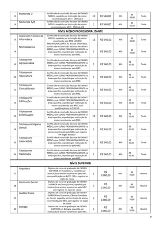 11
15.
Motorista D Certificado de conclusão de curso de ENSINO
MÉDIO, expedido por instituição de ensino
reconhecida pelo MEC + CNH cat D
10 R$ 540,00 40h
R$
50,00
Tarde
16.
Motorista A/B Certificado de conclusão de curso de ENSINO
MÉDIO, expedido por instituição de ensino
reconhecida pelo MEC + CNH cat A/B
2 R$ 540,00 40h
R$
50,00
Tarde
NÍVEL MÉDIO PROFISSIONALIZANTE
17.
Assistente Técnico de
Informática
Certificado de conclusão de curso de ENSINO
MÉDIO, expedido por instituição de ensino
reconhecida pelo MEC e CURSO
PROFISSIONALIZANTE na área de informática.
16 R$ 540,00 40h
R$
50,00
Tarde
18.
Microscopista Certificado de conclusão de curso de ENSINO
MÉDIO, com CURSO PROFISSIONALIZANTE na
área específica, expedido por instituição de
ensino reconhecida pelo MEC.
1 R$ 540,00 40h
R$
50,00
Tarde
19.
Técnico em
Agropecuária
Certificado de conclusão de curso de ENSINO
MÉDIO, com CURSO PROFISSIONALIZANTE na
área específica, expedido por instituição de
ensino reconhecida pelo MEC.
1 R$ 540,00 40h
R$
50,00 Tarde
20.
Técnico em
Aquicultura
Certificado de conclusão de curso de ENSINO
MÉDIO, com CURSO PROFISSIONALIZANTE na
área específica, expedido por instituição de
ensino reconhecida pelo MEC.
1 R$ 540,00 40h
R$
50,00 Tarde
21.
Técnico em
Contabilidade
Certificado de conclusão de curso de ENSINO
MÉDIO, com CURSO PROFISSIONALIZANTE na
área específica, expedido por instituição de
ensino reconhecida pelo MEC.
1 R$ 540,00 40h
R$
50,00 Tarde
22.
Técnico em
Edificações
Certificado de conclusão de curso de ENSINO
MÉDIO, com CURSO PROFISSIONALIZANTE na
área específica, expedido por instituição de
ensino reconhecida pelo MEC, com
qualificação em AUTO CAD.
3 R$ 540,00 40h
R$
50,00 Tarde
23.
Técnico em
Enfermagem
Certificado de conclusão de curso de ENSINO
MÉDIO, com CURSO PROFISSIONALIZANTE na
área específica, expedido por instituição de
ensino reconhecida pelo MEC.
10 R$ 540,00 40h
R$
50,00 Tarde
24.
Técnico em Higiene
Dental
Certificado de conclusão de curso de ENSINO
MÉDIO, com CURSO PROFISSIONALIZANTE na
área específica, expedido por instituição de
ensino reconhecida pelo MEC, com registro
em órgão de classe.
1 R$ 540,00 40h
R$
50,00 Tarde
25.
Técnico em
Laboratório
Certificado de conclusão de curso de ENSINO
MÉDIO, com CURSO PROFISSIONALIZANTE na
área específica, expedido por instituição de
ensino reconhecida pelo MEC
1 R$ 540,00 40h
R$
50,00 Tarde
26.
Técnico em
Radiologia
Certificado de conclusão de curso de ENSINO
MÉDIO, com CURSO PROFISSIONALIZANTE na
área específica, expedido por instituição de
ensino reconhecida pelo MEC.
1 R$ 540,00 40h
R$
50,00
Tarde
NÍVEL SUPERIOR
27.
Arquiteto Diploma de curso de graduação de ENSINO
SUPERIOR em Arquitetura, expedido por
instituição de ensino reconhecida pelo MEC,
com qualificação em AUTO CAD, e registro no
órgão de classe.
1
R$
1.080,00
40h
R$
70,00
Manhã
28.
Assistente Social Diploma de curso de graduação de ENSINO
SUPERIOR em Serviço Social, expedido por
instituição de ensino reconhecida pelo MEC,
com registro no órgão de classe.
3
R$
1.080,00
40h
R$
70,00
Manhã
29.
Auditor Fiscal Diploma de curso de graduação de ENSINO
SUPERIOR em Economia, Ciências Contábeis
ou Direito, expedida por instituição de ensino
reconhecida pelo MEC, com registro no órgão
de classe.
2
R$
1.080,00
40h
R$
70,00
Manhã
30.
Biólogo Diploma de curso de graduação de ENSINO
SUPERIOR em Biologia, expedido por
instituição de ensino reconhecida pelo MEC,
1
R$
1.080,00
40h
R$
70,00
Manhã
 