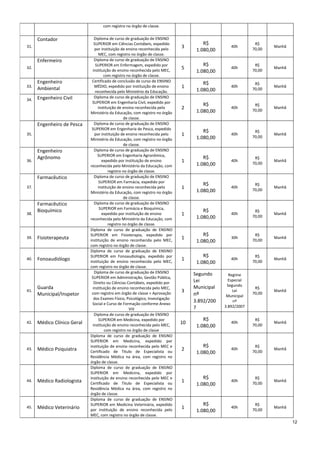 12
com registro no órgão de classe.
31.
Contador Diploma de curso de graduação de ENSINO
SUPERIOR em Ciências Contábeis, expedido
por instituição de ensino reconhecida pelo
MEC, com registro no órgão de classe.
3
R$
1.080,00
40h
R$
70,00
Manhã
32.
Enfermeiro Diploma de curso de graduação de ENSINO
SUPERIOR em Enfermagem, expedido por
instituição de ensino reconhecida pelo MEC,
com registro no órgão de classe.
5
R$
1.080,00
40h
R$
70,00
Manhã
33.
Engenheiro
Ambiental
Certificado de conclusão de curso de ENSINO
MÉDIO, expedido por instituição de ensino
reconhecida pelo Ministério da Educação.
1
R$
1.080,00
40h
R$
70,00
Manhã
34. E
n
g
e
Engenheiro Civil Diploma de curso de graduação de ENSINO
SUPERIOR em Engenharia Civil, expedido por
instituição de ensino reconhecida pelo
Ministério da Educação, com registro no órgão
de classe.
2
R$
1.080,00
40h
R$
70,00
Manhã
35.
Engenheiro de Pesca Diploma de curso de graduação de ENSINO
SUPERIOR em Engenharia de Pesca, expedido
por instituição de ensino reconhecida pelo
Ministério da Educação, com registro no órgão
de classe.
1
R$
1.080,00
40h
R$
70,00
Manhã
36.
Engenheiro
Agrônomo
Diploma de curso de graduação de ENSINO
SUPERIOR em Engenharia Agronômica,
expedido por instituição de ensino
reconhecida pelo Ministério da Educação, com
registro no órgão de classe.
1
R$
1.080,00
40h
R$
70,00
Manhã
37.
Farmacêutico Diploma de curso de graduação de ENSINO
SUPERIOR em Farmácia, expedido por
instituição de ensino reconhecida pelo
Ministério da Educação, com registro no órgão
de classe.
1
R$
1.080,00
40h
R$
70,00
Manhã
38.
Farmacêutico
Bioquímico
Diploma de curso de graduação de ENSINO
SUPERIOR em Farmácia e Bioquímica,
expedido por instituição de ensino
reconhecida pelo Ministério da Educação, com
registro no órgão de classe.
1
R$
1.080,00
40h
R$
70,00
Manhã
39. Fisioterapeuta
Diploma de curso de graduação de ENSINO
SUPERIOR em Fisioterapia, expedido por
instituição de ensino reconhecida pelo MEC,
com registro no órgão de classe.
1
R$
1.080,00
30h
R$
70,00
Manhã
40. Fonoaudiólogo
Diploma de curso de graduação de ENSINO
SUPERIOR em Fonoaudiologia, expedido por
instituição de ensino reconhecida pelo MEC,
com registro no órgão de classe.
1
R$
1.080,00
40h
R$
70,00
Manhã
41.
Guarda
Municipal/Inspetor
Diploma de curso de graduação de ENSINO
SUPERIOR em Administração, Gestão Pública,
Direito ou Ciências Contábeis, expedido por
instituição de ensino reconhecida pelo MEC,
com registro em órgão de classe + Aprovação
dos Exames Físico, Psicológico, Investigação
Social e Curso de Formação conforme Anexo
VIII
3
Segundo
Lei
Municipal
nº
3.892/200
7
Regime
Especial
Segundo
Lei
Municipal
nº
3.892/2007
R$
70,00
Manhã
42. Médico Clínico Geral
Diploma de curso de graduação de ENSINO
SUPERIOR em Medicina, expedido por
instituição de ensino reconhecida pelo MEC,
com registro no órgão de classe
10
R$
1.080,00
40h
R$
70,00
Manhã
43. Médico Psiquiatra
Diploma de curso de graduação de ENSINO
SUPERIOR em Medicina, expedido por
instituição de ensino reconhecida pelo MEC e
Certificado de Titulo de Especialista ou
Residência Médica na área, com registro no
órgão de classe.
2
R$
1.080,00
40h
R$
70,00
Manhã
44. Médico Radiologista
Diploma de curso de graduação de ENSINO
SUPERIOR em Medicina, expedido por
instituição de ensino reconhecida pelo MEC e
Certificado de Titulo de Especialista ou
Residência Médica na área, com registro no
órgão de classe.
1
R$
1.080,00
40h
R$
70,00
Manhã
45. Médico Veterinário
Diploma de curso de graduação de ENSINO
SUPERIOR em Medicina Veterinária, expedido
por instituição de ensino reconhecida pelo
MEC, com registro no órgão de classe.
1
R$
1.080,00
40h
R$
70,00
Manhã
 