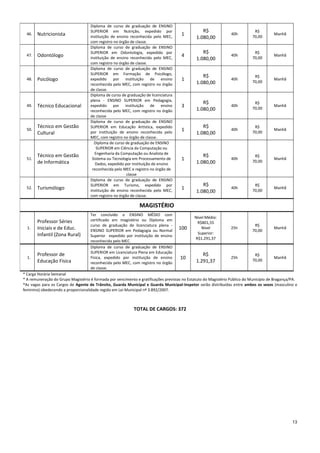 13
46. Nutricionista
Diploma de curso de graduação de ENSINO
SUPERIOR em Nutrição, expedido por
instituição de ensino reconhecida pelo MEC,
com registro no órgão de classe.
1
R$
1.080,00
40h
R$
70,00
Manhã
47. Odontólogo
Diploma de curso de graduação de ENSINO
SUPERIOR em Odontologia, expedido por
instituição de ensino reconhecida pelo MEC,
com registro no órgão de classe.
4
R$
1.080,00
40h
R$
70,00
Manhã
48. Psicólogo
Diploma de curso de graduação de ENSINO
SUPERIOR em Formação de Psicólogo,
expedido por instituição de ensino
reconhecida pelo MEC, com registro no órgão
de classe.
1
R$
1.080,00
40h
R$
70,00
Manhã
49. Técnico Educacional
Diploma de curso de graduação de licenciatura
plena - ENSINO SUPERIOR em Pedagogia,
expedido por instituição de ensino
reconhecida pelo MEC, com registro no órgão
de classe
3
R$
1.080,00
40h
R$
70,00
Manhã
50.
Técnico em Gestão
Cultural
Diploma de curso de graduação de ENSINO
SUPERIOR em Educação Artística, expedido
por instituição de ensino reconhecida pelo
MEC, com registro no órgão de classe.
1
R$
1.080,00
40h
R$
70,00
Manhã
51.
Técnico em Gestão
de Informática
Diploma de curso de graduação de ENSINO
SUPERIOR em Ciência da Computação ou
Engenharia da Computação ou Analista de
Sistema ou Tecnologia em Processamento de
Dados, expedido por instituição de ensino
reconhecida pelo MEC e registro no órgão de
classe
1
R$
1.080,00
40h
R$
70,00
Manhã
52. Turismólogo
Diploma de curso de graduação de ENSINO
SUPERIOR em Turismo, expedido por
instituição de ensino reconhecida pelo MEC,
com registro no órgão de classe.
1
R$
1.080,00
40h
R$
70,00
Manhã
MAGISTÉRIO
1.
Professor Séries
Iniciais e de Educ.
Infantil (Zona Rural)
Ter concluído o ENSINO MÉDIO com
certificado em magistério ou Diploma em
curso de graduação de licenciatura plena -
ENSINO SUPERIOR em Pedagogia ou Normal
Superior expedido por instituição de ensino
reconhecida pelo MEC.
100
Nível Médio:
R$801,55
Nível
Superior:
R$1.291,37
25h
R$
70,00
Manhã
1.
Professor de
Educação Física
Diploma de curso de graduação de ENSINO
SUPERIOR em Licenciatura Plena em Educação
Física, expedido por instituição de ensino
reconhecida pelo MEC, com registro no órgão
de classe.
10
R$
1.291,37
25h
R$
70,00
Manhã
* Carga Horária Semanal
* A remuneração do Grupo Magistério é formada por vencimento e gratificações previstas no Estatuto do Magistério Público do Município de Bragança/PA.
*As vagas para os Cargos de Agente de Trânsito, Guarda Municipal e Guarda Municipal-Inspetor serão distribuídas entre ambos os sexos (masculino e
feminino) obedecendo a proporcionalidade regido em Lei Municipal nº 3.892/2007.
TOTAL DE CARGOS: 372
 