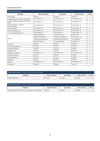 21
CARGOS DE NIVEL SUPERIOR
CARGO: Profissional Júnior
FORMAÇÃO POLO DE TRABALHO LOCALIDADES CIDADE DE PROVA VAGAS
Administração Nacional Nacional Nacional 5
Analista de Sistemas - Ênfase em Infraestrutura Rio de Janeiro - RJ Rio de Janeiro - RJ Rio de Janeiro - RJ 1
Analista de Sistemas - Ênfase em JAVA, CRM e
WEB
Rio de Janeiro - RJ Rio de Janeiro - RJ Rio de Janeiro - RJ 1
Análista de Sistemas - Ênfase em
Telecomunicações
Rio de Janeiro - RJ Rio de Janeiro - RJ Rio de Janeiro - RJ 1
Ciências Contábeis Rio de Janeiro - RJ Rio de Janeiro - RJ Rio de Janeiro - RJ 3
Comunicação/Jornalismo Rio de Janeiro - RJ Rio de Janeiro - RJ Rio de Janeiro - RJ 1
Comunicação/Relações Públicas Rio de Janeiro - RJ Rio de Janeiro - RJ Rio de Janeiro - RJ 1
Direito
Estado do Amazonas Estado do Amazonas Manaus - AM 1
Estado do Rio de Janeiro Estado do Rio de Janeiro Rio de Janeiro - RJ 2
Estado do Rio Grande do Sul Estado do Rio Grande do Sul Porto Alegre -RS 1
Estado de São Paulo Estado de São Paulo São Paulo - SP 1
Economia Nacional Nacional Nacional 3
Engenharia Agronômica Nacional Nacional Nacional 1
Engenharia Ambiental Nacional Nacional Nacional 1
Engenharia Civil Nacional Nacional Nacional 2
Engenharia de Produção Rio de Janeiro - RJ Rio de Janeiro - RJ Rio de Janeiro - RJ 1
Engenharia Mecânica Nacional Nacional Nacional 2
Engenharia Química Nacional Nacional Nacional 1
Marketing Nacional Nacional Nacional 1
Medicina Rio de Janeiro - RJ Rio de Janeiro - RJ Rio de Janeiro - RJ 1
Serviço Social Nacional Nacional Nacional 1
CARGO: Profissional Júnior - Ênfase em Vendas a Grandes Consumidores
FORMAÇÃO POLO DE TRABALHO LOCALIDADES CIDADE DE PROVA VAGAS
Engenharia Mecânica Nacional Nacional Nacional 2
CARGO: Profissional Júnior - Ênfase em Vendas a Rede Automotiva
FORMAÇÃO POLO DE TRABALHO LOCALIDADES CIDADE DE PROVA VAGAS
Administração, ou em Economia, ou em Engenharia, ou em Marketing Nacional Nacional Nacional 2
 