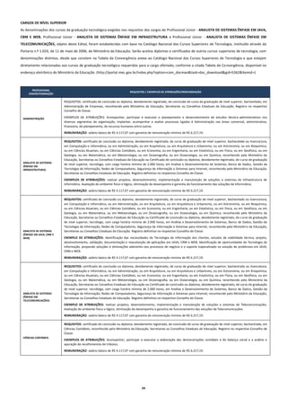 24
CARGOS DE NÍVEL SUPERIOR
As denominações dos cursos de graduação tecnológica exigidos nos requisitos dos cargos de Profissional Júnior - ANALISTA DE SISTEMAS ÊNFASE EM JAVA,
CRM E WEB, Profissional Júnior - ANALISTA DE SISTEMAS ÊNFASE EM INFRAESTRUTURA e Profissional Júnior - ANALISTA DE SISTEMAS ÊNFASE EM
TELECOMUNICAÇÕES, objeto deste Edital, foram estabelecidas com base no Catálogo Nacional dos Cursos Superiores de Tecnologia, instituído através da
Portaria n.º 1.024, de 11 de maio de 2006, do Ministério da Educação. Serão aceitos diplomas e certificados de outros cursos superiores de tecnologia, com
denominações distintas, desde que constem na Tabela de Convergência anexa ao Catálogo Nacional dos Cursos Superiores de Tecnologia e que estejam
diretamente relacionadas aos cursos de graduação tecnológica requeridos para o cargo ofertado, conforme a citada Tabela de Convergência, disponível no
endereço eletrônico do Ministério da Educação. (http://portal.mec.gov.br/index.php?option=com_docman&task=doc_download&gid=5362&Itemid=)
PROFISSIONAL
JÚNIOR/FORMAÇÃO
REQUISITOS / EXEMPLOS DE ATRIBUIÇÕES/REMUNERAÇÃO
ADMINISTRAÇÃO
REQUISITOS: certificado de conclusão ou diploma, devidamente registrado, de conclusão de curso de graduação de nível superior, bacharelado, em
Administração de Empresas, reconhecido pelo Ministério da Educação, Secretarias ou Conselhos Estaduais de Educação. Registro no respectivo
Conselho de Classe.
EXEMPLOS DE ATRIBUIÇÕES: Acompanhar, participar e executar o planejamento e desenvolvimento de estudos técnico-administrativos nos
diversos segmentos da organização; implantar, acompanhar e avaliar processos ligados à Administração nas áreas comercial, administrativa,
financeira, de planejamento, de recursos humanos entre outras.
REMUNERAÇÃO: salário básico de R$ 4.117,07 com garantia de remuneração mínima de R$ 6.217,19.
ANALISTA DE SISTEMAS
(ÊNFASE EM
INFRAESTRUTURA)
REQUISITOS: certificado de conclusão ou diploma, devidamente registrado, de curso de graduação de nível superior, bacharelado ou licenciatura,
em Computação e Informática, ou em Administração, ou em Arquitetura, ou em Arquitetura e Urbanismo, ou em Astronomia, ou em Bioquímica,
ou em Ciências Atuariais, ou em Ciências Contábeis, ou em Economia, ou em Engenharia, ou em Estatística, ou em Física, ou em Geofísica, ou em
Geologia, ou em Matemática, ou em Meteorologia, ou em Oceanografia, ou em Oceanologia, ou em Química, reconhecido pelo Ministério da
Educação, Secretarias ou Conselhos Estaduais de Educação ou Certificado de conclusão ou diploma, devidamente registrado, de curso de graduação
de nível superior, tecnólogo, com carga horária mínima de 2.000 horas, em Análise e Desenvolvimento de Sistemas, Banco de Dados, Gestão da
Tecnologia da Informação, Redes de Computadores, Segurança da Informação e Sistemas para Internet, reconhecido pelo Ministério da Educação,
Secretarias ou Conselhos Estaduais de Educação. Registro definitivo no respectivo Conselho de Classe.
EXEMPLOS DE ATRIBUIÇÕES: realizar projetos, desenvolvimento, implementação e manutenção de soluções e sistemas de Infraestrutura de
Informática. Avaliação do ambiente físico e lógico, otimização do desempenho e garantia do funcionamento das soluções de Informática.
REMUNERAÇÃO: salário básico de R$ 4.117,07 com garantia de remuneração mínima de R$ 6.217,19.
ANALISTA DE SISTEMAS
(ÊNFASE EM JAVA, CRM E
WEB)
REQUISITOS: certificado de conclusão ou diploma, devidamente registrado, de curso de graduação de nível superior, bacharelado ou licenciatura,
em Computação e Informática, ou em Administração, ou em Arquitetura, ou em Arquitetura e Urbanismo, ou em Astronomia, ou em Bioquímica,
ou em Ciências Atuariais, ou em Ciências Contábeis, ou em Economia, ou em Engenharia, ou em Estatística, ou em Física, ou em Geofísica, ou em
Geologia, ou em Matemática, ou em Meteorologia, ou em Oceanografia, ou em Oceanologia, ou em Química, reconhecido pelo Ministério da
Educação, Secretarias ou Conselhos Estaduais de Educação ou Certificado de conclusão ou diploma, devidamente registrado, de curso de graduação
de nível superior, tecnólogo, com carga horária mínima de 2.000 horas, em Análise e Desenvolvimento de Sistemas, Banco de Dados, Gestão da
Tecnologia da Informação, Redes de Computadores, Segurança da Informação e Sistemas para Internet, reconhecido pelo Ministério da Educação,
Secretarias ou Conselhos Estaduais de Educação. Registro definitivo no respectivo Conselho de Classe.
EXEMPLO DE ATRIBUIÇÕES: identificação das necessidades de Tecnologia da Informação dos clientes, estudos de viabilidade técnica, projeto,
desenvolvimento, validação, documentação e manutenção de aplicações em JAVA, CRM e WEB. Identificação de oportunidades de Tecnologia da
Informação, propondo soluções e otimizações aderentes aos processos de negócio e o suporte especializado na solução de problemas em JAVA,
CRM e WEB.
REMUNERAÇÃO: salário básico de R$ 4.117,07 com garantia de remuneração mínima de R$ 6.217,19.
ANÁLISTA DE SISTEMAS
(ÊNFASE EM
TELECOMUNICAÇÕES)
REQUISITOS: certificado de conclusão ou diploma, devidamente registrado, de curso de graduação de nível superior, bacharelado ou licenciatura,
em Computação e Informática, ou em Administração, ou em Arquitetura, ou em Arquitetura e Urbanismo, ou em Astronomia, ou em Bioquímica,
ou em Ciências Atuariais, ou em Ciências Contábeis, ou em Economia, ou em Engenharia, ou em Estatística, ou em Física, ou em Geofísica, ou em
Geologia, ou em Matemática, ou em Meteorologia, ou em Oceanografia, ou em Oceanologia, ou em Química, reconhecido pelo Ministério da
Educação, Secretarias ou Conselhos Estaduais de Educação ou Certificado de conclusão ou diploma, devidamente registrado, de curso de graduação
de nível superior, tecnólogo, com carga horária mínima de 2.000 horas, em Análise e Desenvolvimento de Sistemas, Banco de Dados, Gestão da
Tecnologia da Informação, Redes de Computadores, Segurança da Informação e Sistemas para Internet, reconhecido pelo Ministério da Educação,
Secretarias ou Conselhos Estaduais de Educação. Registro definitivo no respectivo Conselho de Classe.
EXEMPLO DE ATRIBUIÇÕES: realizar projetos, desenvolvimento, implementação e manutenção de soluções e sistemas de Telecomunicações.
Avaliação do ambiente físico e lógico, otimização do desempenho e garantia do funcionamento das soluções de Telecomunicações.
REMUNERAÇÃO: salário básico de R$ 4.117,07 com garantia de remuneração mínima de R$ 6.217,19.
CIÊNCIAS CONTÁBEIS
REQUISITOS: certificado de conclusão ou diploma, devidamente registrado, de conclusão de curso de graduação de nível superior, bacharelado, em
Ciências Contábeis, reconhecido pelo Ministério da Educação, Secretarias ou Conselhos Estaduais de Educação. Registro no respectivo Conselho de
Classe.
EXEMPLOS DE ATRIBUIÇÕES: Acompanhar, participar e executar a elaboração das demonstrações contábeis e do balanço social e a análise e
apuração de recolhimentos de tributos.
REMUNERAÇÃO: salário básico de R$ 4.117,07 com garantia de remuneração mínima de R$ 6.217,19.
 