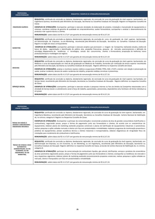 26
PROFISSIONAL
JÚNIOR/FORMAÇÃO
REQUISITOS / EXEMPLOS DE ATRIBUIÇÕES/REMUNERAÇÃO
ENGENHARIA QUÍMICA
REQUISITOS: certificado de conclusão ou diploma, devidamente registrado, de conclusão de curso de graduação de nível superior, bacharelado, em
Engenharia Química, reconhecido pelo Ministério da Educação, Secretarias ou Conselhos Estaduais de Educação. Registro no Respectivo Conselho de
Classe.
EXEMPLOS DE ATRIBUIÇÕES: Acompanhar, participar e executar atividades da elaboração de projetos, instalação e manutenção de equipamentos e
sistemas; coordenar sistemas de garantia de qualidade em empreendimentos; avaliar fornecedores; acompanhar e analisar o desenvolvimento de
produtos e dar suporte técnico a clientes.
REMUNERAÇÃO: salário básico de R$ 4.117,07 com garantia de remuneração mínima de R$ 6.217,19.
MARKETING
REQUISITOS: certificado de conclusão ou diploma, devidamente registrado, de conclusão de curso de graduação de nível superior, bacharelado,
em Administração de Empresas, ou em Marketing, reconhecido pelo Ministério da Educação, Secretarias ou Conselhos Estaduais de Educação.
Registro no órgão de classe correspondente.
EXEMPLOS DE ATRIBUIÇÕES: acompanhar, participar e executar projetos que promovam a imagem da Companhia, realizando estudos, análise de
banco de dados, segmentação e identificação do público alvo, projeções financeiras, pesquisa de mercado, posicionamento e definição de
estratégia; Mapeamento de tendências e tecnologias, estudo dos concorrentes, clientes e fornecedores, proposição de melhorias, novos
produtos/serviços e modelagens de negócio.
REMUNERAÇÃO: salário básico de R$ 4.117,07 com garantia de remuneração mínima de R$ 6.217,19.
MEDICINA
REQUISITOS: certificado de conclusão ou diploma, devidamente registrados, de conclusão de curso de graduação de nível superior, bacharelado, em
Medicina e curso de especialização em nível de pós-graduação em Medicina do Trabalho, fornecidos por instituição de ensino superior reconhecido
pelo Ministério da Educação, Secretarias ou Conselhos Estaduais de Educação. Registro definitivo no respectivo Conselho de Classe.
EXEMPLOS DE ATRIBUIÇÕES: analisar e monitorar exames médicos ocupacionais (PCMSO, PPRA, ASO, LTCAT); orientar com relação à preservação da
saúde; analisar incidentes, desvios de saúde e acidentes de trabalho, propondo medidas corretivas e preventivas.
REMUNERAÇÃO: salário básico de R$ 4.117,07 com garantia de remuneração mínima de R$ 6.217,19.
SERVIÇO SOCIAL
REQUISITOS: certificado de conclusão ou diploma, devidamente registrado, de conclusão de curso de graduação de nível superior, bacharelado, em
Serviço Social, reconhecido pelo Ministério da Educação, Secretarias ou Conselhos Estaduais de Educação. Registro definitivo no respectivo Conselho
de Classe.
EXEMPLOS DE ATRIBUIÇÕES: acompanhar, participar e executar estudos e pesquisas internas ou fora do âmbito da Companhia relacionadas com a
atividade de Serviço Social e o atendimento social à força de trabalho, aposentados, pensionistas, dependentes e/ou familiares de forma individual ou
em grupo.
REMUNERAÇÃO: salário básico de R$ 4.117,07 com garantia de remuneração mínima de R$ 6.217,19.
PROFISSIONAL
JÚNIOR/ FORMAÇÃO
REQUISITOS / EXEMPLOS DE ATRIBUIÇÕES/REMUNERAÇÃO
ÊNFASE EM VENDAS A
GRANDES CONSUMIDORES -
ENGENHARIA MECÂNICA
REQUISITOS: certificado de conclusão ou diploma, devidamente registrado, de conclusão de curso de graduação de nível superior, bacharelado, em
Engenharia Mecânica, reconhecido pelo Ministério da Educação, Secretarias ou Conselhos Estaduais de Educação. Carteira Nacional de Habilitação
de, no mínimo, categoria B. Registro no Respectivo Conselho de Classe.
EXEMPLOS DE ATRIBUIÇÕES: Acompanhar e participar da comercialização e recomendar produtos da área de grandes consumidores (lubrificantes e
combustíveis), negociando prazos, preços e formas de pagamento junto aos fornecedores e clientes, de acordo com as características do
equipamento; elaborar planos de marketing avaliando propostas comerciais e planos de lubrificação de equipamentos industriais e automotivos;
realizar pesquisas e ações voltadas mercado e cliente com foco em produtividade e rentabilidade; implantar programas de monitoração preventiva e
preditiva de equipamentos; prestar assistência técnica a clientes industriais e transportadores; elaborar diagnósticos de integridade física de
instalações para recebimento de combustíveis e lubrificantes.
REMUNERAÇÃO: salário básico de R$ 4.117,07 com garantia de remuneração mínima de R$ 6.217,19.
ÊNFASE EM VENDAS A REDE
AUTOMOTIVA -
ADMINISTRAÇÃO, OU EM
ECONOMIA, OU EM
ENGENHARIA, OU EM
MARKETING,
REQUISITOS: certificado de conclusão ou diploma, devidamente registrado, de conclusão de curso de graduação de nível superior, bacharelado, em
Administração de Empresas, ou em Economia, ou em Marketing, ou em Engenharia, reconhecido pelo Ministério da Educação, Secretarias ou
Conselhos Estaduais de Educação Registro definitivo no respectivo Conselho de Classe, acrescido de Carteira Nacional de Habilitação de, no mínimo,
categoria B.
EXEMPLOS DE ATRIBUIÇÕES: participar da comercialização de combustíveis líquidos, gás natural, lubrificantes, serviços e produtos de conveniência
da área automotiva negociando prazos, preços e formas de pagamento junto aos fornecedores e clientes; acompanhar as tendências do mercado e
seus respectivos segmentos; elaborar planos de marketing avaliando economicamente propostas comerciais; realizar pesquisas e ações voltadas ao
mercado, cliente e franqueados com foco em produtividade e rentabilidade.
REMUNERAÇÃO: salário básico de R$ 4.117,07 com garantia de remuneração mínima de R$ 6.217,19.
 