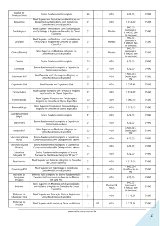 Auxiliar de
                            Ensino Fundamental Incompleto               26   -        40 h.           622,00         39,00
 Serviços Gerais
                     Nível Superior em Farmácia com Habilitação em
   Bioquímico          Bioquímica ou Biomedicina com Registro no        01   -        40 h.          1.012,00        75,00
                              Conselho de Classe Especifica
                                                                                                      800,00
                    Nível Superior em Medicina com Especialização
                                                                                                    (semana) /
  Cardiologista     em Cardiologia e Registro no Conselho de Classe     01   -       Plantão                         75,00
                                                                                                   1.100,00 (fim
                                      Específico
                                                                                                    de semana)
                                                                                                      900,00
                    Nível Superior em Medicina com Especialização
                                                                                                    (semana) /
    Cirurgião        em Cirurgia e Registro no Conselho de Classe       01   -       Plantão                         75,00
                                                                                                   1.200,00 (fim
                                      Específico
                                                                                                    de semana)
                                                                                                      800,00
                        Nível Superior em Medicina e Registro no                                    (semana) /
Clinico (Plantão)                                                       01   -       Plantão                         75,00
                              Conselho de Classe Específico                                        1.100,00 (fim
                                                                                                    de semana)

    Coveiro                 Ensino Fundamental Incompleto               03   -        40 h.           622,00         39,00

                     Ensino Fundamental Incompleto e Experiência
   Eletricista                                                          01   -        40 h.           622,00         39,00
                                Comprovada na Área
                                                                                                    1.500,00 +
                      Nível Superior em Enfermagem e Registro no
 Enfermeiro PSF                                                         02   -        40 h.         Gratificação     75,00
                             Conselho de Classe Específico
                                                                                                        PSF

Engenheiro Civil           Nível Superior em Engenharia Civil           01   -        40 h.          1.337,49        75,00

                    Nível Superior Completo em Farmácia e Registro
 Farmacêutico                                                           01   -        40 h.          1.012,00        75,00
                            no Conselho de Classe Específico

                       Nível Superior Completo em Fisioterapia e
 Fisioterapeuta                                                         02   -        30 h.          1.000,00        75,00
                       Registro no Conselho de Classe Específico

                      Nível Superior Completo em Fonoaudiologia e
 Fonoaudiólogo                                                          01   -        40 h.          1.012,00        75,00
                       Registro no Conselho de Classe Específico

Guarda Municipal
                            Ensino Fundamental Incompleto               11   -        40 h.           622,00         39,00
     (Vigia)

                     Ensino Fundamental Incompleto e Experiência
  Marceneiro                                                            01   -        40 h.           622,00         39,00
                                Comprovada na Área
                                                                                                    3.500,00 +
                        Nível Superior em Medicina e Registro no
  Médico PSF                                                            02   -        40 h.         Gratificação     75,00
                              Conselho de Classe Específico
                                                                                                        PSF
Merendeira (Zona     Ensino Fundamental Incompleto e Experiência
                                                                        07   -        40 h.           622,00         39,00
     Rural)          Comprovada na Área Por Qualquer Meio Idôneo

Merendeira (Zona     Ensino Fundamental Incompleto e Experiência
                                                                        04   -        40 h.           622,00         39,00
    Urbana)          Comprovada na Área Por Qualquer Meio Idôneo

  Motorista            Ensino Fundamental Incompleto e Carteira
                                                                        04   -        40 h.           622,00         39,00
 Categoria “D”        Nacional de Habilitação Categoria “D” ou ‘E”

                    Nível Superior em Nutrição e Registro no Conselho
  Nutricionista                                                         01   -        40 h.          1.012,00        75,00
                                   de Classe Específico
                                                                                                    1.500,00 +
                       Nível Superior em Odontologia e Registro no
Odontólogo PSF                                                          02   -        40 h.        Gratificação do   75,00
                              Conselho de Classe Específico
                                                                                                         PSF
  Operador de       Primeira Fase Completa do Ensino Fundamental e
   Máquinas          Experiência Comprovada na Área de no Mínimo        02   -        40 h.           622,00         39,00
   Pesadas                           01 (um) Ano
                                                                                                      800,00
                     Nível Superior em Medicina com Especialização
                                                                                    Plantão 24      (semana) /
    Pediatra         em Pediatria e Registro no Conselho de Classe      01   -                                       75,00
                                                                                       Horas       1.100,00 (fim
                                       Específico
                                                                                                    de semana)
 Professor de        Nível Superior em Educação Física e Registro no
                                                                        01   -        40 h.          1.372,24        75,00
Educação Física               Conselho de Classe Específico

  Professor de
                     Nível Superior de Licenciatura Plena em História   -    01       40 h.          1.372,24        75,00
    História
       ________________________________________________________________________________________________________________
                                                   www.mettaconcursos.com.br
                                                                                                                          2
 