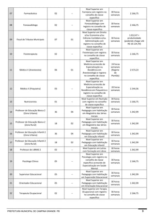 PREFEITURA MUNICIPAL DE CAMPINA GRANDE- PB 3 
07 
Farmacêutico 
02 
-- 
Nível Superior em Farmácia com registro no conselho de classe específico 
30 horas semanais 
2.166,75 08 
Fonoaudiólogo 
02 
-- 
Nível Superior em Fonoaudiologia com registro no conselho de classe específico 
30 horas semanais 
2.166,75 09 
Fiscal de Tributos Municipais 
07 
01 
Nível Superior em Direito e/ou Economia e/ou Ciências Contábeis e/ou Administração com registro no conselho de classe específico 
30 horas semanais 
1.012,47 + produtividade (podendo chegar até R$ 10.124,70) 10 
Fisioterapeuta 
02 
-- 
Nível Superior em Fisioterapia com registro no conselho de classe específico 
30 horas semanais 
2.166,75 11 
Médico II (Anestesista) 
06 
01 
Nível Superior em Medicina acrescido de Especialização ou Residência em Anestesiologia e registro no conselho de classe específico 
24 horas semanais 
(Regime de Plantão) 
2.573,23 12 
Médico II (Psiquiatra) 
03 
-- 
Nível Superior em Medicina acrescido de Especialização ou Residência em Psiquiatria e registro no conselho de classe específico 
20 horas semanais 
2.144,36 13 
Nutricionista 
01 
-- 
Nível Superior em Nutrição com registro no conselho de classe específico 
30 horas semanais 
2.166,75 14 
Professor de Educação Básica 2 
(Zona Urbana) 
36 
04 
Nível Superior em Pedagogia com habilitação em Magistério das Séries Iniciais 
30 horas semanais 
1.342,99 15 
Professor de Educação Básica 2 
(Zona Rural) 
18 
02 
Nível Superior em Pedagogia com habilitação em Magistério das Séries Iniciais 
30 horas semanais 
1.342,99 16 
Professor de Educação Infantil 2 
(Zona Urbana) 
36 
04 
Nível Superior em Pedagogia com habilitação em Educação Infantil 
30 horas semanais 
1.342,99 17 
Professor de Educação Infantil 2 
(Zona Rural) 
18 
02 
Nível Superior em Pedagogia com habilitação em Educação Infantil 
30 horas semanais 
1.342,99 18 
Professor de LIBRAS 2 
02 
-- 
Nível Superior em Letras com formação em Libras 
30 horas semanais 
1.342,99 19 
Psicólogo Clínico 
05 
-- 
Nível Superior em Psicologia com registro no conselho de classe específico acrescido de Especialização em Saúde Mental 
30 horas semanais 
2.166,75 20 
Supervisor Educacional 
05 
-- 
Nível Superior em Pedagogia com habilitação em Supervisão Educacional 
30 horas semanais 
1.342,99 21 
Orientador Educacional 
05 
-- 
Nível Superior em Pedagogia com habilitação em Orientação Educacional 
30 horas semanais 
1.342,99 22 
Terapeuta Ocupacional 
02 
-- 
Nível Superior em Terapia Ocupacional com registro no conselho de classe específico 
30 horas semanais 
2.166,75 
 