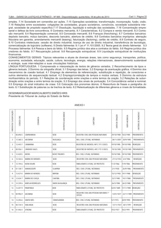 Cad 1 / Página 22TJBA – DIÁRIO DA JUSTIÇA ELETRÔNICO – Nº 995 - Disponibilização: quinta-feira, 18 de julho de 2013
simples. 7.14 Sociedade em comandita por ações. 7.15 Operações societárias: transformação, incorporação, fusão, cisão.
7.16 Relações entre sociedades: coligações de sociedades, grupos societários, consórcios, sociedade subsidiária inte-
gral, sociedade de propósito específico.7.17 Dissolução, liquidação e extinção das sociedades. 7.18 Concentração empre-
sarial e defesa da livre concorrência. 8 Contratos mercantis. 8.1 Características. 8.2 Compra e venda mercantil. 8.3 Comis-
são mercantil. 8.4 Representação comercial. 8.5 Concessão mercantil. 8.6 Franquia (franchising). 8.7 Contratos bancários:
depósito bancário, mútuo bancário, desconto bancário, abertura de crédito. 8.8 Contratos bancários impróprios: alienação
fiduciária em garantia, arrendamento mercantil (leasing), faturização (factoring), cartão de crédito. 8.9 Contrato de seguro.
8.10 Contratos intelectuais: cessão de direito industrial, licença de uso de direito industrial, transferência de tecnologia,
comercialização de logiciário (software). 9 Direito falimentar. 9.1 Lei nº 11.101/2005. 9.2 Teoria geral do direito falimentar. 9.3
Processo falimentar. 9.4 Pessoa e bens do falido. 9.5 Regime jurídico dos atos e contratos do falido. 9.6 Regime jurídico dos
credores do falido. 9.7 Recuperação judicial. 9.8 Recuperação extrajudicial. 9.9 Liquidação extrajudicial de instituições
financeiras.
CONHECIMENTOS GERAIS: Tópicos relevantes e atuais de diversas áreas, tais como segurança, transportes, política,
economia, sociedade, educação, saúde, cultura, tecnologia, energia, relações internacionais, desenvolvimento sustentável
e ecologia, suas inter-relações e suas vinculações históricas.
LÍNGUA PORTUGUESA: 1 Compreensão e interpretação de textos de gêneros variados. 2 Reconhecimento de tipos e
gêneros textuais. 3 Domínio da ortografia oficial. 3.1 Emprego das letras. 3.2 Emprego da acentuação gráfica. 4 Domínio dos
mecanismos de coesão textual. 4.1 Emprego de elementos de referenciação, substituição e repetição, de conectores e
outros elementos de sequenciação textual. 4.2 Emprego/correlação de tempos e modos verbais. 5 Domínio da estrutura
morfossintática do período. 5.1 Relações de coordenação entre orações e entre termos da oração. 5.2 Relações de subor-
dinação entre orações e entre termos da oração. 5.3 Emprego dos sinais de pontuação. 5.4 Concordância verbal e nominal.
5.5 Emprego do sinal indicativo de crase. 5.6 Colocação dos pronomes átonos. 6 Reescritura de frases e parágrafos do
texto. 6.1 Substituição de palavras ou de trechos de texto. 6.2 Retextualização de diferentes gêneros e níveis de formalidade.
DESEMBARGADOR MARIOALBERTO SIMÕES HIRS
Presidente do Tribunal de Justiça do Estado da Bahia
ANEXO I
ORDEMDECLASSIFICAÇÃO
CÓDIGOCNS
COMARCA
DISTRITOSJUDICIÁRIOS
CARTÓRIO
DATADECRIAÇÃO
DATAVACÂNCIA
CRITÉRIODEINGRESSO
1 00.696-5 CARINHANHA SEDE REGISTRO CIVIL DAS PESSOAS NATURAIS 29/10/1908 10/2/1985 PROVIMENTO
2 13.360-3 JACOBINA NUGUAÇU REG. CIVIL C/FUNÇ. NOTARIAIS 28/11/2007 20/9/1985 PROVIMENTO
3 13.443-7 CANARANA SEDE REGISTRO DE IMÓVEIS, HIP. E TIT. E DOCS. 19/10/1985 19/10/1985 REMOÇÃO
4 00.556-1 CÂNDIDO SALES SEDE REGISTRO DE IMÓVEIS, HIP. E TIT. E DOCS. 19/10/1985 19/10/1985 PROVIMENTO
5 13.420-5 ANTAS NOVO TRIUNFO REG. CIVIL C/FUNÇ. NOTARIAIS 19/10/1985 19/10/1985 PROVIMENTO
6 14.344-6 BARRA DO MENDES SEDE REGISTRO CIVIL DAS PESSOAS NATURAIS 27/12/1933 4/4/1986 REMOÇÃO
7 13.194-6 NOVA SOURE SEDE TABELIONATO C/FUNÇ. DE PROTESTO 11/3/1966 17/9/1986 PROVIMENTO
8 01.138-7 MARAGOGIPE GUAPIRA REG. CIVIL C/FUNÇ. NOTARIAIS 2/1/1930 26/9/1986 PROVIMENTO
9 13.427-0 BARRA DO MENDES IBIPEBA REG. CIVIL C/FUNÇ. NOTARIAIS 15/12/1950 19/1/1988 REMOÇÃO
10 13.424-7 BARRA DO CHOÇA CAATIBA REG. CIVIL C/FUNÇ. NOTARIAIS 23/7/1985 19/1/1988 PROVIMENTO
11 14.339-6 AMÉLIA RODRIGUES MATA DA ALIANÇA REG. CIVIL C/FUNÇ. NOTARIAIS 26/3/1988 26/3/1988 PROVIMENTO
12 13.201-9 PARATINGA SEDE TABELIONATO C/FUNÇ. DE PROTESTO 02/01/1889 17/11/1989 REMOÇÃO
13 00.996-9 JACOBINA SEDE
REGISTRO CIVIL DAS PESSOAS NATURAIS 1º
OFÍCIO
13/01/1877 22/11/1989 PROVIMENTO
14 13.250-6 SANTA INÊS CRAVOLÂNDIA REG. CIVIL C/FUNÇ. NOTARIAIS 5/1/1915 20/9/1990 PROVIMENTO
15 00.734-4 MALHADA SEDE REGISTRO CIVIL DAS PESSOAS NATURAIS 13/11/1927 30/1/1991 REMOÇÃO
16 01.446-4 JITAÚNA SEDE TABELIONATO C/FUNÇ. DE PROTESTO 19/2/1927 10/2/1991 PROVIMENTO
 