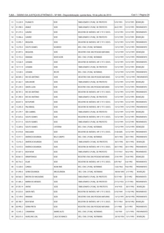 Cad 1 / Página 24TJBA – DIÁRIO DA JUSTIÇA ELETRÔNICO – Nº 995 - Disponibilização: quinta-feira, 18 de julho de 2013
51 13.220-9 PLANALTO SEDE TABELIONATO C/FUNÇ. DE PROTESTO 12/5/1955 13/12/1991 REMOÇÃO
52 01.498-5 ANAGÉ SEDE TABELIONATO C/FUNÇ. DE PROTESTO 26/2/1991 13/12/1991 PROVIMENTO
53 01.319-3 GAVIÃO SEDE REGISTRO DE IMÓVEIS, HIP. E TIT. E DOCS. 13/12/1991 13/12/1991 PROVIMENTO
54 13.486-6 GAVIÃO SEDE TABELIONATO C/FUNÇ. DE PROTESTO 13/12/1991 13/12/1991 REMOÇÃO
55 13.495-7 IBIQUERA SEDE REGISTRO DE IMÓVEIS, HIP. E TIT. E DOCS. 13/12/1991 13/12/1991 PROVIMENTO
56 13.270-4 SOUTO SOARES SEGREDO REG. CIVIL C/FUNÇ. NOTARIAIS 13/12/1991 13/12/1991 PROVIMENTO
57 01.097-5 IBIQUERA SEDE REGISTRO CIVIL DAS PESSOAS NATURAIS 13/12/1991 13/12/1991 REMOÇÃO
58 13.153-2 IRAMAIA NOVO ACRE REG. CIVIL C/FUNÇ. NOTARIAIS 13/12/1991 13/12/1991 PROVIMENTO
59 13.526-9 JUSSARA SEDE REGISTRO DE IMÓVEIS, HIP. E TIT. E DOCS. 13/12/1991 13/12/1991 PROVIMENTO
60 14.111-9 JUSSARA SEDE TABELIONATO C/FUNÇ. DE PROTESTO 13/12/1991 13/12/1991 REMOÇÃO
61 13.528-5 JUSSARA RECIFE REG. CIVIL C/FUNÇ. NOTARIAIS 13/12/1991 13/12/1991 PROVIMENTO
62 00.589-2 RIO DO ANTÔNIO SEDE REGISTRO CIVIL DAS PESSOAS NATURAIS 13/12/1991 13/12/1991 PROVIMENTO
63 01.363-1 MACURURÉ SEDE TABELIONATO C/FUNÇ. DE PROTESTO 13/12/1991 13/12/1991 REMOÇÃO
64 01.239-3 SANTA LUZIA SEDE REGISTRO CIVIL DAS PESSOAS NATURAIS 13/12/1991 13/12/1991 PROVIMENTO
65 00.787-2 RIO DO ANTÔNIO SEDE REGISTRO DE IMÓVEIS, HIP. E TIT. E DOCS. 13/12/1991 13/12/1991 PROVIMENTO
66 01.390-4 RIO DO ANTÔNIO SEDE TABELIONATO C/FUNÇ. DE PROTESTO 13/12/1991 13/12/1991 REMOÇÃO
67 00.847-4 BOTUPORÃ SEDE REGISTRO DE IMÓVEIS, HIP. E TIT. E DOCS. 13/12/1991 13/12/1991 PROVIMENTO
68 13.205-0 PAU BRASIL SEDE REGISTRO DE IMÓVEIS, HIP. E TIT. E DOCS. 13/12/1991 13/12/1991 PROVIMENTO
69 01.379-7 SÃO GABRIEL SEDE TABELIONATO C/FUNÇ. DE PROTESTO 13/12/1991 13/12/1991 REMOÇÃO
70 01.025-6 SOUTO SOARES SEDE REGISTRO DE IMÓVEIS, HIP. E TIT. E DOCS. 13/12/1991 13/12/1991 PROVIMENTO
71 01.511-5 SOUTO SOARES SEDE TABELIONATO C/FUNÇ. DE PROTESTO 13/12/1991 13/12/1991 PROVIMENTO
72 13.269-6 SOUTO SOARES CISTERNA REG. CIVIL C/FUNÇ. NOTARIAIS 13/12/1991 13/12/1991 REMOÇÃO
73 01.010-8 IRAQUARA SEDE REGISTRO DE IMÓVEIS, HIP. E TIT. E DOCS. 31/8/2005 13/12/1991 PROVIMENTO
74 13.417-1 AMÉRICA DOURADA BELO CAMPO REG. CIVIL C/FUNÇ. NOTARIAIS 30/1/1992 30/1/1992 PROVIMENTO
75 13.416-3 AMÉRICA DOURADA SEDE TABELIONATO C/FUNÇ. DE PROTESTO 30/1/1992 30/1/1992 REMOÇÃO
76 13.415-5 AMÉRICA DOURADA SEDE REGISTRO DE IMÓVEIS, HIP. E TIT. E DOCS. 30/1/1992 30/1/1992 PROVIMENTO
77 01.507-3 BOA NOVA SEDE TABELIONATO C/FUNÇ. DE PROTESTO 17/7/1937 18/2/1992 PROVIMENTO
78 00.861-5 IBIRAPITANGA SEDE REGISTRO CIVIL DAS PESSOAS NATURAIS 27/4/1991 15/4/1992 REMOÇÃO
79 00.754-2 IGUAÍ SEDE REGISTRO DE IMÓVEIS, HIP. E TIT. E DOCS. 6/9/1967 5/6/1992 PROVIMENTO
80 13.328-0 GANDU NOVA IBIÁ REG. CIVIL C/FUNÇ. NOTARIAIS 13/6/1963 9/6/1992 PROVIMENTO
81 01.090-0 SERRA DOURADA BREJOLÂNDIA REG. CIVIL C/FUNÇ. NOTARIAIS 08/04/1893 2/7/1992 REMOÇÃO
82 00.560-3 BROTAS DE MACAÚBAS SEDE TABELIONATO C/FUNÇ. DE PROTESTO 15/7/1901 5/7/1992 PROVIMENTO
83 01.485-2 BARRA DO MENDES SEDE TABELIONATO C/FUNÇ. DE PROTESTO 27/12/1933 21/7/1992 PROVIMENTO
84 01.057-9 ANTAS SEDE TABELIONATO C/FUNÇ. DE PROTESTO 4/4/1935 30/7/1992 REMOÇÃO
85 01.033-0 SANTA INÊS SEDE REGISTRO DE IMÓVEIS, HIP. E TIT. E DOCS. 3/10/1949 11/10/1992 PROVIMENTO
86 13.149-0 IRAMAIA SEDE REGISTRO CIVIL DAS PESSOAS NATURAIS 13/12/1991 28/10/1992 PROVIMENTO
87 00.780-7 BOA NOVA SEDE REGISTRO DE IMÓVEIS, HIP. E TIT. E DOCS. 9/11/1954 30/10/1992 REMOÇÃO
88 00.990-2 SERRA PRETA SEDE REGISTRO CIVIL DAS PESSOAS NATURAIS 2/1/1988 6/1/1993 PROVIMENTO
89 13.445-2 CANARANA BARRO ALTO REG. CIVIL C/FUNÇ. NOTARIAIS 1/8/1959 12/1/1993 PROVIMENTO
90 00.615-5 AURELINO LEAL LAGE DO BANCO REG. CIVIL C/FUNÇ. NOTARIAIS 20/10/1954 13/1/1993 REMOÇÃO
 