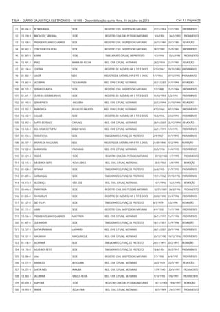 Cad 1 / Página 25TJBA – DIÁRIO DA JUSTIÇA ELETRÔNICO – Nº 995 - Disponibilização: quinta-feira, 18 de julho de 2013
91 00.656-9 RETIROLÂNDIA SEDE REGISTRO CIVIL DAS PESSOAS NATURAIS 27/11/1954 17/1/1993 PROVIMENTO
92 13.239-9 RIACHO DE SANTANA SEDE REGISTRO CIVIL DAS PESSOAS NATURAIS 9/5/1958 26/1/1993 PROVIMENTO
93 14.108-5 PRESIDENTE JÂNIO QUADROS SEDE REGISTRO CIVIL DAS PESSOAS NATURAIS 26/11/1991 28/3/1993 REMOÇÃO
94 00.942-3 CONCEIÇÃO DA FEIRA SEDE REGISTRO CIVIL DAS PESSOAS NATURAIS 18/7/1991 25/5/1993 PROVIMENTO
95 01.387-0 MAIRI SEDE TABELIONATO C/FUNÇ. DE PROTESTO 9/2/1946 30/6/1993 PROVIMENTO
96 13.341-3 IPIAÚ BARRA DO ROCHA REG. CIVIL C/FUNÇ. NOTARIAIS 28/2/1934 21/7/1993 REMOÇÃO
97 01.114-8 CENTRAL SEDE REGISTRO DE IMÓVEIS, HIP. E TIT. E DOCS. 5/12/1967 20/11/1993 PROVIMENTO
98 01.303-7 UBATÃ SEDE REGISTRO DE IMÓVEIS, HIP. E TIT. E DOCS. 1/1/1966 20/12/1993 PROVIMENTO
99 13.362-9 JACOBINA TAQUARANDI REG. CIVIL C/FUNÇ. NOTARIAIS 28/11/2007 24/1/1994 REMOÇÃO
100 00.730-2 SERRA DOURADA SEDE REGISTRO CIVIL DAS PESSOAS NATURAIS 1/2/1908 25/1/1994 PROVIMENTO
101 01.341-7 OLIVEIRA DOS BREJINHOS SEDE REGISTRO DE IMÓVEIS, HIP. E TIT. E DOCS. 11/10/1959 5/3/1994 PROVIMENTO
102 01.190-8 SERRA PRETA ANGUERA REG. CIVIL C/FUNÇ. NOTARIAIS 23/12/1994 24/10/1994 REMOÇÃO
103 13.202-7 PARATINGA ÁGUAS DO PAULISTA REG. CIVIL C/FUNÇ. NOTARIAIS 4/12/1965 9/11/1994 PROVIMENTO
104 13.442-9 CACULÉ SEDE REGISTRO DE IMÓVEIS, HIP. E TIT. E DOCS. 14/3/1946 2/12/1994 PROVIMENTO
105 13.392-6 SANTO ESTEVÃO CAVUNGE REG. CIVIL C/FUNÇ. NOTARIAIS 28/11/2007 25/12/1994 REMOÇÃO
106 13.435-3 BOA VISTA DO TUPIM BREJO NOVO REG. CIVIL C/FUNÇ. NOTARIAIS 26/11/1991 1/1/1995 PROVIMENTO
107 01.474-6 TERRA NOVA SEDE TABELIONATO C/FUNÇ. DE PROTESTO 2/9/1967 31/1/1995 PROVIMENTO
108 00.737-7 BROTAS DE MACAÚBAS SEDE REGISTRO DE IMÓVEIS, HIP. E TIT. E DOCS. 21/05/1898 15/2/1995 REMOÇÃO
109 13.922-0 AMARGOSA ITACHAMA REG. CIVIL C/FUNÇ. NOTARIAIS 25/5/1906 14/6/1995 PROVIMENTO
110 01.121-3 IRARÁ SEDE REGISTRO CIVIL DAS PESSOAS NATURAIS 20/10/1988 7/7/1995 PROVIMENTO
111 13.175-5 MEDEIROS NETO NOVA LÍDICE REG. CIVIL C/FUNÇ. NOTARIAIS 28/6/1960 3/8/1995 REMOÇÃO
112 01.428-2 IBITIARA SEDE TABELIONATO C/FUNÇ. DE PROTESTO 26/8/1905 21/9/1995 PROVIMENTO
113 01.389-6 CANSANÇÃO SEDE TABELIONATO C/FUNÇ. DE PROTESTO 19/11/1962 29/12/1995 PROVIMENTO
114 13.413-0 ALCOBAÇA SÃO JOSÉ REG. CIVIL C/FUNÇ. NOTARIAIS 16/1/1996 16/1/1996 REMOÇÃO
115 00.646-0 PARATINGA SEDE REGISTRO CIVIL DAS PESSOAS NATURAIS 02/01/1889 26/3/1996 PROVIMENTO
116 01.005-8 INHAMBUPE SEDE REGISTRO DE IMÓVEIS, HIP. E TIT. E DOCS. 20/02/1890 23/4/1996 PROVIMENTO
117 01.537-0 SÃO FELIPE SEDE TABELIONATO C/FUNÇ. DE PROTESTO 6/3/1979 1/5/1996 REMOÇÃO
118 01.211-2 UIBAÍ SEDE REGISTRO CIVIL DAS PESSOAS NATURAIS 6/4/1930 11/7/1996 PROVIMENTO
119 13.236-5 PRESIDENTE JÂNIO QUADROS MAETINGA REG. CIVIL C/FUNÇ. NOTARIAIS 26/11/1991 15/7/1996 PROVIMENTO
120 01.407-6 QUEIMADAS SEDE TABELIONATO C/FUNÇ. DE PROTESTO 18/11/1851 12/9/1996 REMOÇÃO
121 13.727-3 SANTA BÁRBARA LAMARÃO REG. CIVIL C/FUNÇ. NOTARIAIS 28/11/2007 20/9/1996 PROVIMENTO
122 13.531-9 MACARANI MAIQUINIQUE REG. CIVIL C/FUNÇ. NOTARIAIS 25/12/1930 10/12/1996 PROVIMENTO
123 01.516-4 MORPARÁ SEDE TABELIONATO C/FUNÇ. DE PROTESTO 26/11/1991 20/2/1997 REMOÇÃO
124 13.173-0 MEDEIROS NETO SEDE TABELIONATO C/FUNÇ. DE PROTESTO 13/8/1954 28/2/1997 PROVIMENTO
125 13.286-0 UNA SEDE REGISTRO CIVIL DAS PESSOAS NATURAIS 3/3/1958 6/4/1997 PROVIMENTO
126 14.371-9 MARACÁS IBITIQUIRA REG. CIVIL C/FUNÇ. NOTARIAIS 20/3/1929 25/5/1997 REMOÇÃO
127 13.251-4 SANTA INÊS IRAJUBA REG. CIVIL C/FUNÇ. NOTARIAIS 17/9/1945 30/5/1997 PROVIMENTO
128 13.363-7 JACOBINA VÁRZEA NOVA REG. CIVIL C/FUNÇ. NOTARIAIS 5/10/1955 1/6/1997 PROVIMENTO
129 00.659-3 IGAPORÃ SEDE REGISTRO CIVIL DAS PESSOAS NATURAIS 18/11/1908 19/6/1997 REMOÇÃO
130 14.093-9 IRARÁ ÁGUA FRIA REG. CIVIL C/FUNÇ. NOTARIAIS 30/5/1989 29/7/1997 PROVIMENTO
 