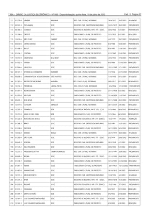 Cad 1 / Página 27TJBA – DIÁRIO DA JUSTIÇA ELETRÔNICO – Nº 995 - Disponibilização: quinta-feira, 18 de julho de 2013
171 01.270-8 UBAÍRA BAIXINHA REG. CIVIL C/FUNÇ. NOTARIAIS 16/4/1917 28/5/2001 REMOÇÃO
172 00.923-3 ESPLANADA SEDE REGISTRO CIVIL DAS PESSOAS NATURAIS 24/01/1877 30/5/2001 PROVIMENTO
173 00.786-4 COARACI SEDE REGISTRO DE IMÓVEIS, HIP. E TIT. E DOCS. 30/6/1966 4/7/2001 PROVIMENTO
174 13.306-6 CAETITÉ SEDE TABELIONATO C/FUNÇ. DE PROTESTO 13/2/1925 8/7/2001 REMOÇÃO
175 13.815-6 SÃO FELIPE CARAIPE REG. CIVIL C/FUNÇ. NOTARIAIS 6/3/1979 20/7/2001 PROVIMENTO
176 00.830-0 CAPIM GROSSO SEDE TABELIONATO C/FUNÇ. DE PROTESTO 8/4/1988 10/8/2001 PROVIMENTO
177 01.408-4 IBICUÍ SEDE TABELIONATO C/FUNÇ. DE PROTESTO 8/9/1991 12/8/2001 REMOÇÃO
178 01.476-1 CENTRAL SEDE TABELIONATO C/FUNÇ. DE PROTESTO 5/12/1967 22/9/2001 PROVIMENTO
179 14.413-9 CASA NOVA BEM BOM REG. CIVIL C/FUNÇ. NOTARIAIS 23/5/1933 7/10/2001 PROVIMENTO
180 01.502-4 ITAPEBI SEDE TABELIONATO C/FUNÇ. DE PROTESTO 4/6/1984 12/10/2001 REMOÇÃO
181 01.544-6 URUÇUCA SEDE REGISTRO CIVIL DAS PESSOAS NATURAIS 19/11/1985 1/11/2001 PROVIMENTO
182 00.721-1 VITÓRIA DA CONQUISTA INHOBIM REG. CIVIL C/FUNÇ. NOTARIAIS 1/1/1936 22/11/2001 PROVIMENTO
183 00.658-5 LIVRAMENTO DE NOSSA SENHORA SÃO TIMÓTEO REG. CIVIL C/FUNÇ. NOTARIAIS 1/10/1955 8/12/2001 REMOÇÃO
184 01.187-4 BROTAS DE MACAÚBAS SAUDÁVEL REG. CIVIL C/FUNÇ. NOTARIAIS 18/6/1917 23/1/2002 PROVIMENTO
185 13.276-1 TREMEDAL LAGOA PRETA REG. CIVIL C/FUNÇ. NOTARIAIS 2/6/1956 27/2/2002 PROVIMENTO
186 01.451-4 RETIROLÂNDIA SEDE TABELIONATO C/FUNÇ. DE PROTESTO 27/11/1954 8/3/2002 REMOÇÃO
187 01.053-8 MUTUÍPE SEDE TABELIONATO C/FUNÇ. DE PROTESTO 12/10/1956 12/3/2002 PROVIMENTO
188 00.655-1 BOA NOVA SEDE REGISTRO CIVIL DAS PESSOAS NATURAIS 01/11/1888 28/3/2002 PROVIMENTO
189 13.477-5 COTEGIPE JUPAGUÁ REG. CIVIL C/FUNÇ. NOTARIAIS 28/11/2007 2/4/2002 REMOÇÃO
190 13.355-3 ITAPARICA SEDE REGISTRO DE IMÓVEIS, HIP. E TIT. E DOCS. 11/3/1966 16/4/2002 PROVIMENTO
191 13.371-0 MATA DE SÃO JOÃO SEDE TABELIONATO C/FUNÇ. DE PROTESTO 11/3/1966 26/4/2002 PROVIMENTO
192 01.326-8 RIACHÃO DAS NEVES SEDE REGISTRO DE IMÓVEIS, HIP. E TIT. E DOCS. 16/3/1994 1/5/2002 REMOÇÃO
193 01.268-2 ARACI SEDE REGISTRO CIVIL DAS PESSOAS NATURAIS 8/5/1991 15/5/2002 PROVIMENTO
194 01.538-8 TAPEROÁ SEDE TABELIONATO C/FUNÇ. DE PROTESTO 14/11/1929 16/5/2002 PROVIMENTO
195 13.536-8 MARAÚ IBIAÇU REG. CIVIL C/FUNÇ. NOTARIAIS 26/11/1917 30/5/2002 REMOÇÃO
196 01.350-8 SÃO FELIPE SEDE REGISTRO DE IMÓVEIS, HIP. E TIT. E DOCS. 6/3/1979 20/6/2002 PROVIMENTO
197 00.640-3 JITAÚNA SEDE REGISTRO CIVIL DAS PESSOAS NATURAIS 28/2/1928 4/7/2002 PROVIMENTO
198 01.145-2 NILO PEÇANHA SEDE TABELIONATO C/FUNÇ. DE PROTESTO 30/8/1940 5/7/2002 REMOÇÃO
199 13.233-2 PRESIDENTE DUTRA CAMPO FORMOSO REG. CIVIL C/FUNÇ. NOTARIAIS 26/11/1991 20/8/2002 PROVIMENTO
200 00.809-4 APORÁ SEDE REGISTRO DE IMÓVEIS, HIP. E TIT. E DOCS. 13/12/1991 28/8/2002 PROVIMENTO
201 01.478-7 JIQUIRIÇA SEDE TABELIONATO C/FUNÇ. DE PROTESTO 13/12/1991 24/10/2002 REMOÇÃO
202 01.061-1 ABARÉ SEDE TABELIONATO C/FUNÇ. DE PROTESTO 28/7/1962 10/12/2002 PROVIMENTO
203 01.467-0 MARAGOGIPE SEDE TABELIONATO C/FUNÇ. DE PROTESTO 18/10/1810 3/4/2003 PROVIMENTO
204 13.171-4 MEDEIROS NETO SEDE REGISTRO CIVIL DAS PESSOAS NATURAIS 13/8/1954 4/4/2003 REMOÇÃO
205 01.334-2 IPIRÁ SEDE REGISTRO DE IMÓVEIS, HIP. E TIT. E DOCS. 09/07/1874 16/4/2003 PROVIMENTO
206 01.030-6 NAZARÉ SEDE REGISTRO DE IMÓVEIS, HIP. E TIT. E DOCS. 15/5/1968 7/7/2003 PROVIMENTO
207 01.513-1 ITAQUARA SEDE TABELIONATO C/FUNÇ. DE PROTESTO 5/8/1927 10/7/2003 REMOÇÃO
208 01.459-7 SANTO ESTEVÃO SEDE TABELIONATO C/FUNÇ. DE PROTESTO 4/5/1966 27/8/2003 PROVIMENTO
209 13.161-5 LUIZ EDUARDO MAGALHÃES SEDE REGISTRO DE IMÓVEIS, HIP. E TIT. E DOCS. 4/9/2003 4/9/2003 PROVIMENTO
210 13.162-3 LUIZ EDUARDO MAGALHÃES SEDE TABELIONATO C/FUNÇ. DE PROTESTO 4/9/2003 4/9/2003 REMOÇÃO
 
