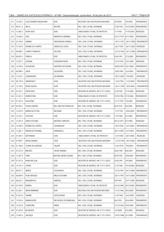Cad 1 / Página 28TJBA – DIÁRIO DA JUSTIÇA ELETRÔNICO – Nº 995 - Disponibilização: quinta-feira, 18 de julho de 2013
211 13.160-7 LUIZ EDUARDO MAGALHÃES SEDE REGISTRO CIVIL DAS PESSOAS NATURAIS 4/9/2003 4/9/2003 PROVIMENTO
212 00.611-4 IBICUÍ IBITUPÃ REG. CIVIL C/FUNÇ. NOTARIAIS 27/8/1935 15/10/2003 PROVIMENTO
213 13.483-3 ENTRE RIOS SEDE TABELIONATO C/FUNÇ. DE PROTESTO 1/1/1930 17/10/2003 REMOÇÃO
214 13.465-0 CIPÓ RIBEIRA DO AMPARO REG. CIVIL C/FUNÇ. NOTARIAIS 23/11/1979 6/11/2003 PROVIMENTO
215 01.238-5 UBAÍRA ENGENHEIRO FRANÇA REG. CIVIL C/FUNÇ. NOTARIAIS 18/11/1921 20/11/2003 PROVIMENTO
216 13.183-9 MORRO DO CHAPÉU VÁRZEA DO CERCO REG. CIVIL C/FUNÇ. NOTARIAIS 26/7/1959 20/11/2003 REMOÇÃO
217 00.898-7 CAMPO FORMOSO DELFINO REG. CIVIL C/FUNÇ. NOTARIAIS 31/12/1943 25/11/2003 PROVIMENTO
218 00.829-2 ITABELA SEDE TABELIONATO C/FUNÇ. DE PROTESTO 23/6/1991 7/12/2003 PROVIMENTO
219 13.527-7 JUSSARA QUEIMADA NOVA REG. CIVIL C/FUNÇ. NOTARIAIS 13/12/1991 23/1/2004 REMOÇÃO
220 13.439-5 CACHOEIRA SANTIAGO DO IGUAPE REG. CIVIL C/FUNÇ. NOTARIAIS 30/04/1893 30/1/2004 PROVIMENTO
221 00.998-5 UAUÁ CALDEIRÃO REG. CIVIL C/FUNÇ. NOTARIAIS 30/8/1994 6/2/2004 PROVIMENTO
222 13.318-1 CANAVIEIRAS JACARANDÁ REG. CIVIL C/FUNÇ. NOTARIAIS 28/11/2007 7/4/2004 REMOÇÃO
223 00.729-4 WANDERLEY SEDE REGISTRO CIVIL DAS PESSOAS NATURAIS 12/4/1955 17/4/2004 PROVIMENTO
224 13.195-3 NOVA VIÇOSA SEDE REGISTRO CIVIL DAS PESSOAS NATURAIS 26/11/1991 18/4/2004 PROVIMENTO
225 01.103-1 ENTRE RIOS SEDE REGISTRO DE IMÓVEIS, HIP. E TIT. E DOCS. 21/8/1967 21/4/2004 REMOÇÃO
226 01.441-5 NORDESTINA SEDE TABELIONATO C/FUNÇ. DE PROTESTO 19/10/1956 27/4/2004 PROVIMENTO
227 01.324-3 ACAJUTIBA SEDE REGISTRO DE IMÓVEIS, HIP. E TIT. E DOCS. 21/11/1991 7/5/2004 PROVIMENTO
228 00.596-7 CÍCERO DANTAS SÃO JOÃO DA FORTALEZA REG. CIVIL C/FUNÇ. NOTARIAIS 20/4/1972 9/6/2004 REMOÇÃO
229 13.423-9 BARRA DA ESTIVA IBICOARA REG. CIVIL C/FUNÇ. NOTARIAIS 17/7/1941 20/6/2004 PROVIMENTO
230 13.476-7 COTEGIPE SEDE REGISTRO DE IMÓVEIS, HIP. E TIT. E DOCS. 11/3/1966 6/7/2004 PROVIMENTO
231 13.391-8 SANTO ESTEVÃO ANTÔNIO CARDOSO REG. CIVIL C/FUNÇ. NOTARIAIS 06/12/1877 8/7/2004 REMOÇÃO
232 13.538-4 MORRO DO CHAPÉU CAFARNAUM REG. CIVIL C/FUNÇ. NOTARIAIS 10/3/1958 13/7/2004 PROVIMENTO
233 13.382-7 RIBEIRA DO POMBAL MIRANDELA REG. CIVIL C/FUNÇ. NOTARIAIS 28/11/2007 15/7/2004 PROVIMENTO
234 01.483-7 IBOTIRAMA SEDE TABELIONATO C/FUNÇ. DE PROTESTO 21/5/1982 28/7/2004 REMOÇÃO
235 01.099-1 BAIXA GRANDE SEDE REGISTRO CIVIL DAS PESSOAS NATURAIS 12/10/1991 30/7/2004 PROVIMENTO
236 01.186-6 LICÍNIO DE ALMEIDA TAUAPE REG. CIVIL C/FUNÇ. NOTARIAIS 13/6/1978 4/8/2004 PROVIMENTO
237 01.227-8 BREJÕES NOVA ITARANA REG. CIVIL C/FUNÇ. NOTARIAIS 30/6/1905 8/8/2004 REMOÇÃO
238 13.207-6 PIATÃ BASTIÃO (NOVA COLINA) REG. CIVIL C/FUNÇ. NOTARIAIS 30/9/1954 18/8/2004 PROVIMENTO
239 01.327-6 AURELINO LEAL SEDE REGISTRO DE IMÓVEIS, HIP. E TIT. E DOCS. 23/6/1991 2/9/2004 PROVIMENTO
240 13.147-4 CONDE SEDE REGISTRO DE IMÓVEIS, HIP. E TIT. E DOCS. 11/3/1966 19/10/2004 REMOÇÃO
241 00.877-1 ANAGÉ COQUINHOS REG. CIVIL C/FUNÇ. NOTARIAIS 13/12/1991 18/11/2004 PROVIMENTO
242 00.689-0 PILÃO ARCADO BREJO DA SERRA REG. CIVIL C/FUNÇ. NOTARIAIS 26/11/1991 24/11/2004 PROVIMENTO
243 00.624-7 BAIANÓPOLIS VÁRZEAS REG. CIVIL C/FUNÇ. NOTARIAIS 8/9/1991 25/11/2004 REMOÇÃO
244 01.420-9 MARAÚ SEDE TABELIONATO C/FUNÇ. DE PROTESTO 24/12/1808 30/12/2004 PROVIMENTO
245 01.283-1 SANTA BÁRBARA SEDE REGISTRO CIVIL DAS PESSOAS NATURAIS 11/12/1968 20/2/2005 PROVIMENTO
246 01.074-4 ITAMBÉ CATOLEZINHO REG. CIVIL C/FUNÇ. NOTARIAIS 1/10/1962 23/2/2005 REMOÇÃO
247 13.535-0 MARAGOGIPE SÃO ROQUE DO PARAGAÇU REG. CIVIL C/FUNÇ. NOTARIAIS 8/6/1933 20/4/2005 PROVIMENTO
248 13.472-6 CONDEÚBA PIRIPÁ REG. CIVIL C/FUNÇ. NOTARIAIS 31/12/1936 29/4/2005 PROVIMENTO
249 01.293-0 BELMONTE SEDE REGISTRO DE IMÓVEIS, HIP. E TIT. E DOCS. 7/4/2008 6/5/2005 REMOÇÃO
250 13.402-3 VALENÇA SEDE REGISTRO DE IMÓVEIS, HIP. E TIT. E DOCS. 16/07/1868 6/7/2005 PROVIMENTO
 