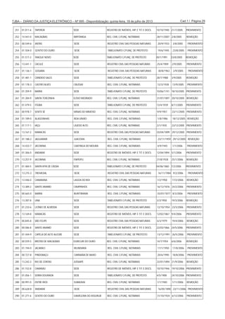 Cad 1 / Página 29TJBA – DIÁRIO DA JUSTIÇA ELETRÔNICO – Nº 995 - Disponibilização: quinta-feira, 18 de julho de 2013
251 01.011-6 TAPEROÁ SEDE REGISTRO DE IMÓVEIS, HIP. E TIT. E DOCS. 10/10/1940 21/7/2005 PROVIMENTO
252 14.441-0 MACAÚBAS IBIPITANGA REG. CIVIL C/FUNÇ. NOTARIAIS 28/11/2007 2/8/2005 REMOÇÃO
253 00.549-6 ANTAS SEDE REGISTRO CIVIL DAS PESSOAS NATURAIS 20/9/1933 3/8/2005 PROVIMENTO
254 01.504-0 GENTIO DO OURO SEDE TABELIONATO C/FUNÇ. DE PROTESTO 19/6/1945 23/8/2005 PROVIMENTO
255 01.517-2 TANQUE NOVO SEDE TABELIONATO C/FUNÇ. DE PROTESTO 30/1/1991 23/8/2005 REMOÇÃO
256 13.441-1 CACULÉ SEDE REGISTRO CIVIL DAS PESSOAS NATURAIS 25/4/1909 2/9/2005 PROVIMENTO
257 01.136-1 JUSSARA SEDE REGISTRO CIVIL DAS PESSOAS NATURAIS 30/8/1963 2/9/2005 PROVIMENTO
258 01.481-1 CÂNDIDO SALES SEDE TABELIONATO C/FUNÇ. DE PROTESTO 28/7/1988 3/9/2005 REMOÇÃO
259 01.178-3 CASTRO ALVES CRUSSAÍ REG. CIVIL C/FUNÇ. NOTARIAIS 12/3/1928 13/9/2005 PROVIMENTO
260 01.359-9 BARRA SEDE TABELIONATO C/FUNÇ. DE PROTESTO 10/06/1741 18/10/2005 PROVIMENTO
261 01.284-9 SANTA TEREZINHA ELÍSIO MEDRADO REG. CIVIL C/FUNÇ. NOTARIAIS 31/07/1897 20/10/2005 REMOÇÃO
262 01.479-5 ITIÚBA SEDE TABELIONATO C/FUNÇ. DE PROTESTO 13/4/1939 8/11/2005 PROVIMENTO
263 00.978-7 SENTO SÉ MINAS DO MIMOSO REG. CIVIL C/FUNÇ. NOTARIAIS 9/9/1957 23/11/2005 PROVIMENTO
264 01.189-0 ALAGOINHAS BOA UNIÃO REG. CIVIL C/FUNÇ. NOTARIAIS 1/8/1986 18/12/2005 REMOÇÃO
265 01.117-1 IAÇU LAJEDO ALTO REG. CIVIL C/FUNÇ. NOTARIAIS 2/1/1935 23/12/2005 PROVIMENTO
266 13.167-2 MARACÁS SEDE REGISTRO CIVIL DAS PESSOAS NATURAIS 03/04/1899 29/12/2005 PROVIMENTO
267 01.188-2 JAGUARARI JUACEMA REG. CIVIL C/FUNÇ. NOTARIAIS 23/11/1959 29/12/2005 REMOÇÃO
268 14.433-7 JACOBINA CAATINGA DO MOURA REG. CIVIL C/FUNÇ. NOTARIAIS 4/9/1945 1/1/2006 PROVIMENTO
269 01.306-0 ANDARAÍ SEDE REGISTRO DE IMÓVEIS, HIP. E TIT. E DOCS. 12/04/1894 5/1/2006 PROVIMENTO
270 13.257-9 JACOBINA ITAPEIPU REG. CIVIL C/FUNÇ. NOTARIAIS 27/8/1928 25/1/2006 REMOÇÃO
271 01.484-5 SANTA RITA DE CÁSSIA SEDE TABELIONATO C/FUNÇ. DE PROTESTO 04/06/1860 7/2/2006 PROVIMENTO
272 13.275-3 TREMEDAL SEDE REGISTRO CIVIL DAS PESSOAS NATURAIS 16/11/1984 9/2/2006 PROVIMENTO
273 13.446-0 CANARANA LAGOA DO BOI REG. CIVIL C/FUNÇ. NOTARIAIS 1/2/1958 17/2/2006 REMOÇÃO
274 13.389-2 SANTO AMARO CAMPINHOS REG. CIVIL C/FUNÇ. NOTARIAIS 16/12/1876 24/2/2006 PROVIMENTO
275 00.665-0 BARRA BURITIRAMA REG. CIVIL C/FUNÇ. NOTARIAIS 03/01/1877 8/3/2006 PROVIMENTO
276 13.287-8 UNA SEDE TABELIONATO C/FUNÇ. DE PROTESTO 3/3/1958 19/3/2006 REMOÇÃO
277 01.233-6 LICÍNIO DE ALMEIDA SEDE REGISTRO CIVIL DAS PESSOAS NATURAIS 12/10/1954 23/3/2006 PROVIMENTO
278 13.169-8 MARACÁS SEDE REGISTRO DE IMÓVEIS, HIP. E TIT. E DOCS. 12/02/1867 9/4/2006 PROVIMENTO
279 00.845-8 SÃO FELIPE SEDE REGISTRO CIVIL DAS PESSOAS NATURAIS 6/3/1979 19/4/2006 REMOÇÃO
280 00.586-8 SANTO AMARO SEDE REGISTRO DE IMÓVEIS, HIP. E TIT. E DOCS. 22/03/1866 24/5/2006 PROVIMENTO
281 01.444-9 CAPELA DO ALTO ALEGRE SEDE TABELIONATO C/FUNÇ. DE PROTESTO 13/12/1991 26/5/2006 PROVIMENTO
282 00.559-5 BROTAS DE MACAÚBAS OURICURI DO OURO REG. CIVIL C/FUNÇ. NOTARIAIS 14/7/1954 6/6/2006 REMOÇÃO
283 01.194-0 JACARACI IRUNDIARA REG. CIVIL C/FUNÇ. NOTARIAIS 17/1/1950 17/8/2006 PROVIMENTO
284 00.727-8 PINDOBAÇU CARNAÍBA DE BAIXO REG. CIVIL C/FUNÇ. NOTARIAIS 20/6/1990 18/8/2006 PROVIMENTO
285 13.242-3 RIO DE CONTAS JUSSIAPE REG. CIVIL C/FUNÇ. NOTARIAIS 22/01/1894 21/9/2006 REMOÇÃO
286 01.152-8 CAMAMU SEDE REGISTRO DE IMÓVEIS, HIP. E TIT. E DOCS. 10/10/1946 19/10/2006 PROVIMENTO
287 01.056-1 SERRA DOURADA SEDE TABELIONATO C/FUNÇ. DE PROTESTO 4/5/1908 24/10/2006 PROVIMENTO
288 00.991-0 ENTRE RIOS SUBAÚMA REG. CIVIL C/FUNÇ. NOTARIAIS 1/1/1940 1/11/2006 REMOÇÃO
289 00.628-8 ANDARAÍ SEDE REGISTRO CIVIL DAS PESSOAS NATURAIS 16/05/1890 23/11/2006 PROVIMENTO
290 01.271-6 GENTIO DO OURO GAMELEIRA DO ASSURUÁ REG. CIVIL C/FUNÇ. NOTARIAIS 31/10/1924 6/12/2006 PROVIMENTO
 