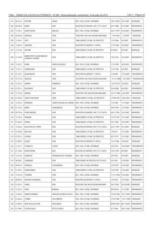 Cad 1 / Página 30TJBA – DIÁRIO DA JUSTIÇA ELETRÔNICO – Nº 995 - Disponibilização: quinta-feira, 18 de julho de 2013
291 00.612-2 PIRITIBA LARGO REG. CIVIL C/FUNÇ. NOTARIAIS 28/11/2007 24/1/2007 REMOÇÃO
292 00.550-4 ANTAS SEDE REGISTRO DE IMÓVEIS, HIP. E TIT. E DOCS. 20/7/1988 27/2/2007 PROVIMENTO
293 13.196-1 NOVA VIÇOSA ARGOLO REG. CIVIL C/FUNÇ. NOTARIAIS 26/11/1991 27/2/2007 PROVIMENTO
294 00.633-8 SAPEAÇU SEDE REGISTRO CIVIL DAS PESSOAS NATURAIS 17/4/1963 1/3/2007 REMOÇÃO
295 13.144-1 CIPÓ SEDE TABELIONATO C/FUNÇ. DE PROTESTO 11/3/1966 9/3/2007 PROVIMENTO
296 13.367-8 JUAZEIRO SEDE REGISTRO DE IMÓVEIS 2º OFÍCIO 11/3/1966 9/3/2007 PROVIMENTO
297 13.154-0 ITACARÉ SEDE TABELIONATO C/FUNÇ. DE PROTESTO 9/3/2007 9/3/2007 REMOÇÃO
298 01.445-6
BARRO PRETO (GOVERNADOR
LOMANTO JUNIOR)
SEDE TABELIONATO C/FUNÇ. DE PROTESTO 14/2/1934 16/3/2007 PROVIMENTO
299 13.532-7 MAIRI VARZEA DA ROÇA REG. CIVIL C/FUNÇ. NOTARIAIS 17/2/1992 30/3/2007 PROVIMENTO
300 13.317-3 CANAVIEIRAS SEDE TABELIONATO C/FUNÇ. DE PROTESTO 11/3/1966 5/4/2007 REMOÇÃO
301 01.143-7 ALAGOINHAS SEDE REGISTRO DE IMÓVEIS 1º OFÍCIO 2/4/2001 27/4/2007 PROVIMENTO
302 01.214-6 ANGICAL SEDE REGISTRO CIVIL DAS PESSOAS NATURAIS 31/12/1888 13/5/2007 PROVIMENTO
303 13.537-6 MARAÚ PIABANHA REG. CIVIL C/FUNÇ. NOTARIAIS 13/10/1937 3/6/2007 REMOÇÃO
304 01.391-2 BELMONTE SEDE TABELIONATO C/FUNÇ. DE PROTESTO 24/4/2008 6/6/2007 PROVIMENTO
305 13.170-6 MARAÚ SEDE REGISTRO CIVIL DAS PESSOAS NATURAIS 27/11/1988 22/6/2007 PROVIMENTO
306 01.450-6 SANTA TEREZINHA SEDE TABELIONATO C/FUNÇ. DE PROTESTO 27/09/1827 29/6/2007 REMOÇÃO
307 13.376-9 REMANSO CAMPO ALEGRE DE LOURDES REG. CIVIL C/FUNÇ. NOTARIAIS 1/3/1906 11/7/2007 PROVIMENTO
308 01.125-4 IRARÁ OURIÇANGAS REG. CIVIL C/FUNÇ. NOTARIAIS 20/4/1939 13/7/2007 PROVIMENTO
309 00.752-6 PILÃO ARCADO SEDE REGISTRO DE IMÓVEIS, HIP. E TIT. E DOCS. 26/11/1991 13/7/2007 REMOÇÃO
310 13.152-4 IRAMAIA SEDE TABELIONATO C/FUNÇ. DE PROTESTO 13/12/1991 13/7/2007 PROVIMENTO
311 01.466-2 PINDAÍ SEDE TABELIONATO C/FUNÇ. DE PROTESTO 24/1/1992 13/7/2007 PROVIMENTO
312 13.434-6 BOA VISTA DO TUPIM SEDE REGISTRO DE IMÓVEIS, HIP. E TIT. E DOCS. 26/11/1991 15/7/2007 REMOÇÃO
313 01.468-8 MUCUGÊ SEDE TABELIONATO C/FUNÇ. DE PROTESTO 1/8/1977 17/7/2007 PROVIMENTO
314 01.447-2 UTINGA SEDE TABELIONATO C/FUNÇ. DE PROTESTO 30/7/1977 31/7/2007 PROVIMENTO
315 01.009-0 JEQUIÉ SEDE REGISTRO DE IMÓVEIS 2º OFÍCIO 15/7/1980 3/8/2007 REMOÇÃO
316 13.221-7 PLANALTO LUCAIA REG. CIVIL C/FUNÇ. NOTARIAIS 6/6/1932 22/8/2007 PROVIMENTO
317 01.148-6 NOVA FÁTIMA SEDE REGISTRO DE IMÓVEIS, HIP. E TIT. E DOCS. 13/12/1991 4/9/2007 PROVIMENTO
318 13.319-9 CANDEIAS PASSAGEM DOS TEIXEIRAS REG. CIVIL C/FUNÇ. NOTARIAIS 3/9/1953 5/9/2007 REMOÇÃO
319 00.580-1 CAMAÇARI SEDE TABELIONATO DE PROTESTO DE TÍTULOS 3/4/1981 27/9/2007 PROVIMENTO
320 00.967-0 TANHAÇU SUSSUARANA REG. CIVIL C/FUNÇ. NOTARIAIS 14/5/1927 2/10/2007 PROVIMENTO
321 01.395-3 SERROLÂNDIA SEDE TABELIONATO C/FUNÇ. DE PROTESTO 17/8/1955 2/10/2007 REMOÇÃO
322 13.516-0 ITORORÓ ITAIÁ REG. CIVIL C/FUNÇ. NOTARIAIS 11/11/1958 2/10/2007 PROVIMENTO
323 00.850-8 SENHOR DO BONFIM SEDE REGISTRO DE IMÓVEIS 2º OFÍCIO 1/9/1967 2/10/2007 PROVIMENTO
324 01.281-5 LAPÃO SEDE REGISTRO CIVIL DAS PESSOAS NATURAIS 30/1/1956 25/10/2007 REMOÇÃO
325 13.723-2 PIATÃ BONINAL REG. CIVIL C/FUNÇ. NOTARIAIS 30/9/1954 7/11/2007 PROVIMENTO
326 13.265-4 SERRA DOURADA TABOCAS DO BREJO VELHO REG. CIVIL C/FUNÇ. NOTARIAIS 15/10/1963 15/11/2007 PROVIMENTO
327 01.266-6 CORIBE DESCOBERTO REG. CIVIL C/FUNÇ. NOTARIAIS 31/5/1986 15/11/2007 REMOÇÃO
328 13.300-9 BOM JESUS DA LAPA FAVELÂNCIA REG. CIVIL C/FUNÇ. NOTARIAIS 09/04/1897 28/11/2007 PROVIMENTO
329 01.180-9 CASTRO ALVES SÍTIO DO MEIO REG. CIVIL C/FUNÇ. NOTARIAIS 4/1/1900 28/11/2007 PROVIMENTO
 