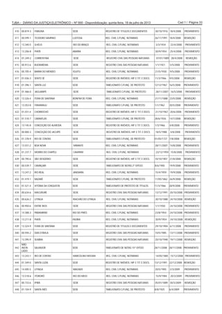 Cad 1 / Página 33TJBA – DIÁRIO DA JUSTIÇA ELETRÔNICO – Nº 995 - Disponibilização: quinta-feira, 18 de julho de 2013
410 00.819-3 ITABUNA SEDE REGISTRO DE TITULOS E DOCUMENTOS 30/10/1916 18/4/2008 PROVIMENTO
411 00.599-1 TEODORO SAMPAIO LUSTOSA REG. CIVIL C/FUNÇ. NOTARIAIS 26/11/1991 18/4/2008 REMOÇÃO
412 13.340-5 ILHÉUS RIO DO BRAÇO REG. CIVIL C/FUNÇ. NOTARIAIS 3/3/1934 22/4/2008 PROVIMENTO
413 13.206-8 PIATÃ ABAÍRA REG. CIVIL C/FUNÇ. NOTARIAIS 30/9/1954 25/4/2008 PROVIMENTO
414 01.249-2 CORRENTINA SEDE REGISTRO CIVIL DAS PESSOAS NATURAIS 07/01/1889 28/4/2008 REMOÇÃO
415 00.912-6 BUERAREMA SEDE REGISTRO CIVIL DAS PESSOAS NATURAIS 1/1/1921 5/5/2008 PROVIMENTO
416 00.705-4 BARRA DO MENDES IGUITU REG. CIVIL C/FUNÇ. NOTARIAIS 21/5/1930 9/5/2008 PROVIMENTO
417 01.036-3 SENTO SÉ SEDE REGISTRO DE IMÓVEIS, HIP. E TIT. E DOCS. 11/3/1966 9/5/2008 REMOÇÃO
418 01.396-1 SANTA LUZ SEDE TABELIONATO C/FUNÇ. DE PROTESTO 12/12/1967 16/5/2008 PROVIMENTO
419 01.486-0 JAGUARIPE SEDE TABELIONATO C/FUNÇ. DE PROTESTO 28/11/2007 16/5/2008 PROVIMENTO
420 13.326-4 FEIRA DE SANTANA BONFIM DE FEIRA REG. CIVIL C/FUNÇ. NOTARIAIS 21/11/1888 23/5/2008 REMOÇÃO
421 13.353-8 ITAMARAJU SEDE TABELIONATO C/FUNÇ. DE PROTESTO 1/1/1962 30/5/2008 PROVIMENTO
422 01.031-4 CHORROCHÓ SEDE REGISTRO DE IMÓVEIS, HIP. E TIT. E DOCS. 21/10/1967 20/6/2008 PROVIMENTO
423 01.510-7 CARAVELAS SEDE TABELIONATO C/FUNÇ. DE PROTESTO 28/6/1926 14/7/2008 REMOÇÃO
424 13.145-8 CONCEIÇÃO DO ALMEIDA SEDE REGISTRO DE IMÓVEIS, HIP. E TIT. E DOCS. 1/3/1966 4/8/2008 PROVIMENTO
425 00.800-3 CONCEIÇÃO DO JACUÍPE SEDE REGISTRO DE IMÓVEIS, HIP. E TIT. E DOCS. 18/5/1988 4/8/2008 PROVIMENTO
426 01.378-9 RIO DE CONTAS SEDE TABELIONATO C/FUNÇ. DE PROTESTO 01/05/1727 7/8/2008 REMOÇÃO
427 13.431-2 BOA NOVA MIRANTE REG. CIVIL C/FUNÇ. NOTARIAIS 28/11/2007 14/8/2008 PROVIMENTO
428 01.237-7 MORRO DO CHAPÉU CAMIRIM REG. CIVIL C/FUNÇ. NOTARIAIS 23/12/1959 15/8/2008 PROVIMENTO
429 00.790-6 SÃO DESIDÉRIO SEDE REGISTRO DE IMÓVEIS, HIP. E TIT. E DOCS. 10/10/1907 21/8/2008 REMOÇÃO
430 00.539-7 CAMAÇARI SEDE TABELIONATO DE NOTAS 2º OFÍCIO 8/6/1905 19/9/2008 PROVIMENTO
431 13.247-2 RIO REAL JANDAIRA REG. CIVIL C/FUNÇ. NOTARIAIS 15/4/1959 19/9/2008 PROVIMENTO
432 01.419-1 NAZARÉ SEDE TABELIONATO C/FUNÇ. DE PROTESTO 11/05/1862 26/9/2008 REMOÇÃO
433 01.521-4 VITÓRIA DA CONQUISTA SEDE TABELIONATO DE PROTESTO DE TÍTULOS 11/3/1966 28/9/2008 PROVIMENTO
434 00.634-6 MACURURÉ SEDE REGISTRO CIVIL DAS PESSOAS NATURAIS 13/12/1991 20/10/2008 PROVIMENTO
435 00.626-2 UTINGA RIACHÃO DO UTINGA REG. CIVIL C/FUNÇ. NOTARIAIS 30/10/1888 24/10/2008 REMOÇÃO
436 00.950-6 ENTRE RIOS SEDE REGISTRO CIVIL DAS PESSOAS NATURAIS 1/1/1930 24/10/2008 PROVIMENTO
437 14.388-3 PARAMIRIM RIO DO PIRES REG. CIVIL C/FUNÇ. NOTARIAIS 23/8/1954 24/10/2008 PROVIMENTO
438 13.211-8 PIATÃ INÚBIA REG. CIVIL C/FUNÇ. NOTARIAIS 30/9/1954 24/10/2008 REMOÇÃO
439 13.324-9 FEIRA DE SANTANA SEDE REGISTRO DE TITULOS E DOCUMENTOS 29/10/1904 6/11/2008 PROVIMENTO
440 00.594-2 DIAS D'ÁVILA SEDE REGISTRO CIVIL DAS PESSOAS NATURAIS 10/5/1985 13/11/2008 PROVIMENTO
441 13.395-9 SEABRA SEDE REGISTRO CIVIL DAS PESSOAS NATURAIS 20/10/1948 19/11/2008 REMOÇÃO
442
NÃO
INSTA-
LADO
SALVADOR SEDE TABELIONATO DE NOTAS 15º OFÍCIO 28/11/2008 28/11/2008 PROVIMENTO
443 13.243-1 RIO DE CONTAS MARCOLINO MOURA REG. CIVIL C/FUNÇ. NOTARIAIS 14/05/1885 15/12/2008 PROVIMENTO
444 01.349-0 SANTA LUZIA SEDE REGISTRO DE IMÓVEIS, HIP. E TIT. E DOCS. 13/12/1991 22/12/2008 REMOÇÃO
445 14.405-5 UTINGA WAGNER REG. CIVIL C/FUNÇ. NOTARIAIS 20/5/1905 2/3/2009 PROVIMENTO
446 13.518-6 ITORORÓ RIO DO MEIO REG. CIVIL C/FUNÇ. NOTARIAIS 15/9/1984 20/3/2009 PROVIMENTO
447 00.733-6 IPIRÁ SEDE REGISTRO CIVIL DAS PESSOAS NATURAIS 05/01/1889 30/3/2009 REMOÇÃO
448 01.104-9 SANTA INÊS SEDE TABELIONATO C/FUNÇ. DE PROTESTO 8/8/1925 6/4/2009 PROVIMENTO
 