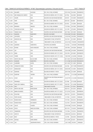 Cad 1 / Página 34TJBA – DIÁRIO DA JUSTIÇA ELETRÔNICO – Nº 995 - Disponibilização: quinta-feira, 18 de julho de 2013
449 01.209-6 JAGUARIPE JACURUNA REG. CIVIL C/FUNÇ. NOTARIAIS 01/01/1822 16/4/2009 PROVIMENTO
450 01.292-2 SÃO GONÇALO DOS CAMPOS SEDE REGISTRO DE IMÓVEIS, HIP. E TIT. E DOCS. 5/5/1956 16/4/2009 REMOÇÃO
451 13.511-1 ITAJUÍPE SEDE REGISTRO CIVIL DAS PESSOAS NATURAIS 4/8/1927 27/4/2009 PROVIMENTO
452 14.389-1 PIATÃ CATOLÉS REG. CIVIL C/FUNÇ. NOTARIAIS 30/9/1954 4/5/2009 PROVIMENTO
453 00.781-5 GANDU SEDE REGISTRO DE IMÓVEIS, HIP. E TIT. E DOCS. 6/9/1967 11/5/2009 REMOÇÃO
454 13.305-8 BRUMADO ARACATU REG. CIVIL C/FUNÇ. NOTARIAIS 11/3/1966 14/5/2009 PROVIMENTO
455 01.107-2 CONCEIÇÃO DA FEIRA SEDE REGISTRO DE IMÓVEIS, HIP. E TIT. E DOCS. 31/7/1991 21/5/2009 PROVIMENTO
456 00.635-3 CÂNDIDO SALES SEDE REGISTRO CIVIL DAS PESSOAS NATURAIS 28/7/1988 25/5/2009 REMOÇÃO
457 00.716-1 SALVADOR SUBDISTRITO REGISTRO CIVIL/PARIPE 07/05/1889 27/5/2009 PROVIMENTO
458 13.438-7 CACHOEIRA SEDE REGISTRO CIVIL DAS PESSOAS NATURAIS 31/05/1842 15/6/2009 PROVIMENTO
459 01.382-1 AURELINO LEAL SEDE TABELIONATO C/FUNÇ. DE PROTESTO 15/3/1932 14/7/2009 REMOÇÃO
460 01.380-5 ITAGI SEDE TABELIONATO C/FUNÇ. DE PROTESTO 20/12/1932 17/8/2009 PROVIMENTO
461 01.290-6 SALVADOR SUBDISTRITO REGISTRO CIVIL/PERIPERI 4/2/1923 14/9/2009 PROVIMENTO
462 13.502-0 IBITIARA NOVO HORIZONTE REG. CIVIL C/FUNÇ. NOTARIAIS 27/8/1984 18/9/2009 REMOÇÃO
463 00.692-4 LAJE SEDE REGISTRO CIVIL DAS PESSOAS NATURAIS 23/02/1889 6/10/2009 PROVIMENTO
464 00.791-4 IRARÁ SEDE REGISTRO DE IMÓVEIS, HIP. E TIT. E DOCS. 9/10/1950 6/10/2009 PROVIMENTO
465 01.067-8 ITAMBÉ SEDE REGISTRO DE IMÓVEIS, HIP. E TIT. E DOCS. 18/8/1989 6/10/2009 REMOÇÃO
466 14.091-3 MATA DE SÃO JOÃO AÇU DA TORRE REG. CIVIL C/FUNÇ. NOTARIAIS 28/11/2007 22/10/2009 PROVIMENTO
467 00.691-6 SALVADOR SUBDISTRITO REGISTRO CIVIL/PENHA 21/12/1888 26/10/2009 PROVIMENTO
468 13.634-1 GUANAMBI MUTÃS REG. CIVIL C/FUNÇ. NOTARIAIS 28/11/2007 9/11/2009 REMOÇÃO
469 01.108-0 CORAÇÃO DE MARIA SEDE REGISTRO CIVIL DAS PESSOAS NATURAIS 4/6/1960 20/11/2009 PROVIMENTO
470 01.037-1 MARAGOGIPE SEDE REGISTRO DE IMÓVEIS, HIP. E TIT. E DOCS. 03/08/1890 1/12/2009 PROVIMENTO
471 01.160-1 SALVADOR SEDE REGISTRO DE IMÓVEIS 1º OFÍCIO 26/01/1866 3/12/2009 REMOÇÃO
472 13.743-0 MURITIBA ITAPORÃ REG. CIVIL C/FUNÇ. NOTARIAIS 6/6/1932 21/12/2009 PROVIMENTO
473 00.673-4 JEQUIÉ SEDE
REGISTRO CIVIL DAS PESSOAS NATURAIS 2º
OFÍCIO
10/10/1979 21/12/2009 PROVIMENTO
474 01.297-1 PINDOBAÇU SEDE REGISTRO DE IMÓVEIS, HIP. E TIT. E DOCS. 4/3/1988 21/12/2009 REMOÇÃO
475 00.806-0 SANTA CRUZ CABRÁLIA SEDE REGISTRO DE IMÓVEIS, HIP. E TIT. E DOCS. 10/8/1997 21/12/2009 PROVIMENTO
476 01.370-6 CATU SEDE TABELIONATO DE NOTAS 1/12/1970 11/1/2010 PROVIMENTO
477 01.202-1 MATA DE SÃO JOÃO AMADO BAHIA REG. CIVIL C/FUNÇ. NOTARIAIS 29/6/1912 19/1/2010 REMOÇÃO
478 01.149-4 BARRA DO MENDES SEDE REGISTRO DE IMÓVEIS, HIP. E TIT. E DOCS. 27/12/1933 1/2/2010 PROVIMENTO
479 01.228-6 ACAJUTIBA SEDE REGISTRO CIVIL DAS PESSOAS NATURAIS 20/4/1921 4/2/2010 PROVIMENTO
480 13.761-2 PORTO SEGURO SEDE TABELIONATO C/FUNÇ. DE PROTESTO 1/1/1944 4/2/2010 REMOÇÃO
481 01.257-5 MUNDO NOVO TAPIRAMUTÁ REG. CIVIL C/FUNÇ. NOTARIAIS 17/7/1935 10/3/2010 PROVIMENTO
482 13.656-4 MUNDO NOVO ALTO BONITO REG. CIVIL C/FUNÇ. NOTARIAIS 7/12/1935 10/3/2010 PROVIMENTO
483 14.348-7 CACULÉ GUAJERU REG. CIVIL C/FUNÇ. NOTARIAIS 01/05/1885 17/3/2010 REMOÇÃO
484 00.685-8 ILHÉUS BANCO DA VITÓRIA REG. CIVIL C/FUNÇ. NOTARIAIS 30/1/1913 17/3/2010 PROVIMENTO
485 13.927-9 CANAVIEIRAS SEDE REGISTRO CIVIL DAS PESSOAS NATURAIS 11/3/1966 17/3/2010 PROVIMENTO
486 01.455-5 SENTO SÉ SEDE TABELIONATO C/FUNÇ. DE PROTESTO 12/08/1859 12/4/2010 REMOÇÃO
487 13.668-9 IRECÊ SEDE REGISTRO DE IMÓVEIS 2º OFÍCIO 1/3/1996 30/4/2010 PROVIMENTO
488 00.949-8 VALENÇA SERRA GRANDE REG. CIVIL C/FUNÇ. NOTARIAIS 31/12/1899 3/5/2010 PROVIMENTO
489 13.720-8 LAJE ENGENHEIRO PONTES REG. CIVIL C/FUNÇ. NOTARIAIS 28/11/2007 9/5/2010 REMOÇÃO
 