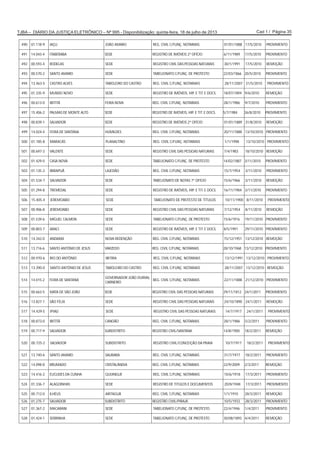 Cad 1 / Página 35TJBA – DIÁRIO DA JUSTIÇA ELETRÔNICO – Nº 995 - Disponibilização: quinta-feira, 18 de julho de 2013
490 01.118-9 IAÇU JOÃO AMARO REG. CIVIL C/FUNÇ. NOTARIAIS 01/01/1888 17/5/2010 PROVIMENTO
491 14.043-4 ITABERABA SEDE REGISTRO DE IMÓVEIS 2º OFÍCIO 6/11/1989 17/5/2010 PROVIMENTO
492 00.593-4 RODELAS SEDE REGISTRO CIVIL DAS PESSOAS NATURAIS 30/1/1991 17/5/2010 REMOÇÃO
493 00.570-2 SANTO AMARO SEDE TABELIONATO C/FUNÇ. DE PROTESTO 22/03/1866 20/5/2010 PROVIMENTO
494 13.463-5 CASTRO ALVES TABOLEIRO DO CASTRO REG. CIVIL C/FUNÇ. NOTARIAIS 28/11/2007 31/5/2010 PROVIMENTO
495 01.335-9 MUNDO NOVO SEDE REGISTRO DE IMÓVEIS, HIP. E TIT. E DOCS. 18/07/1894 9/6/2010 REMOÇÃO
496 00.613-0 IBITITÁ FEIRA NOVA REG. CIVIL C/FUNÇ. NOTARIAIS 28/1/1986 9/7/2010 PROVIMENTO
497 15.406-2 PALMAS DE MONTE ALTO SEDE REGISTRO DE IMÓVEIS, HIP. E TIT. E DOCS. 5/7/1984 26/8/2010 PROVIMENTO
498 00.839-1 SALVADOR SEDE REGISTRO DE IMÓVEIS 2º OFÍCIO 01/01/1889 31/8/2010 REMOÇÃO
499 14.024-4 FEIRA DE SANTANA HUMILDES REG. CIVIL C/FUNÇ. NOTARIAIS 20/11/1888 13/10/2010 PROVIMENTO
500 01.185-8 MARACÁS PLANALTINO REG. CIVIL C/FUNÇ. NOTARIAIS 1/1/1998 13/10/2010 PROVIMENTO
501 00.697-3 VALENTE SEDE REGISTRO CIVIL DAS PESSOAS NATURAIS 7/4/1983 18/10/2010 REMOÇÃO
502 01.429-0 CASA NOVA SEDE TABELIONATO C/FUNÇ. DE PROTESTO 14/02/1887 3/11/2010 PROVIMENTO
503 01.135-3 IBIRAPUÃ LAJEDÃO REG. CIVIL C/FUNÇ. NOTARIAIS 15/7/1954 3/11/2010 PROVIMENTO
504 01.534-7 SALVADOR SEDE TABELIONATO DE NOTAS 7º OFÍCIO 15/6/1966 3/11/2010 REMOÇÃO
505 01.294-8 TREMEDAL SEDE REGISTRO DE IMÓVEIS, HIP. E TIT. E DOCS. 16/11/1984 3/11/2010 PROVIMENTO
506 15.405-4 JEREMOABO SEDE TABELIONATO DE PROTESTO DE TÍTULOS 10/11/1900 8/11/2010 PROVIMENTO
507 00.906-8 JEREMOABO SEDE REGISTRO CIVIL DAS PESSOAS NATURAIS 7/12/1954 8/11/2010 REMOÇÃO
508 01.539-6 MIGUEL CALMON SEDE TABELIONATO C/FUNÇ. DE PROTESTO 15/6/1916 19/11/2010 PROVIMENTO
509 00.803-7 ARACI SEDE REGISTRO DE IMÓVEIS, HIP. E TIT. E DOCS. 8/5/1991 29/11/2010 PROVIMENTO
510 14.342-0 ANDARAÍ NOVA REDENÇÃO REG. CIVIL C/FUNÇ. NOTARIAIS 15/12/1951 13/12/2010 REMOÇÃO
511 13.716-6 SANTO ANTÔNIO DE JESUS VARZEDO REG. CIVIL C/FUNÇ. NOTARIAIS 28/10/1968 13/12/2010 PROVIMENTO
512 00.970-6 RIO DO ANTÔNIO IBITIRA REG. CIVIL C/FUNÇ. NOTARIAIS 13/12/1991 13/12/2010 PROVIMENTO
513 13.390-0 SANTO ANTÔNIO DE JESUS TABOLEIRO DO CASTRO REG. CIVIL C/FUNÇ. NOTARIAIS 28/11/2007 13/12/2010 REMOÇÃO
514 14.015-2 FEIRA DE SANTANA
GOVERNADOR JOÃO DURVAL
CARNEIRO
REG. CIVIL C/FUNÇ. NOTARIAIS 22/11/1888 21/12/2010 PROVIMENTO
515 00.663-5 MATA DE SÃO JOÃO SEDE REGISTRO CIVIL DAS PESSOAS NATURAIS 29/11/1812 24/1/2011 PROVIMENTO
516 13.827-1 SÃO FÉLIX SEDE REGISTRO CIVIL DAS PESSOAS NATURAIS 24/10/1890 24/1/2011 REMOÇÃO
517 14.429-5 IPIAÚ SEDE REGISTRO CIVIL DAS PESSOAS NATURAIS 14/7/1917 24/1/2011 PROVIMENTO
518 00.873-0 IBITITÁ CANOÃO REG. CIVIL C/FUNÇ. NOTARIAIS 28/1/1986 5/2/2011 PROVIMENTO
519 00.717-9 SALVADOR SUBDISTRITO REGISTRO CIVIL/SANTANA 14/8/1900 18/2/2011 REMOÇÃO
520 00.725-2 SALVADOR SUBDISTRITO REGISTRO CIVIL/CONCEIÇÃO DA PRAIA 10/7/1917 18/2/2011 PROVIMENTO
521 13.740-6 SANTO AMARO SAUBARA REG. CIVIL C/FUNÇ. NOTARIAIS 31/7/1977 18/2/2011 PROVIMENTO
522 14.098-8 BRUMADO CRISTALÂNDIA REG. CIVIL C/FUNÇ. NOTARIAIS 22/9/2009 2/3/2011 REMOÇÃO
523 14.416-2 EUCLIDES DA CUNHA QUIJINGUE REG. CIVIL C/FUNÇ. NOTARIAIS 10/6/1918 17/3/2011 PROVIMENTO
524 01.336-7 ALAGOINHAS SEDE REGISTRO DE TITULOS E DOCUMENTOS 20/8/1948 17/3/2011 PROVIMENTO
525 00.712-0 ILHÉUS ARITAGUÁ REG. CIVIL C/FUNÇ. NOTARIAIS 1/1/1910 28/3/2011 REMOÇÃO
526 01.275-7 SALVADOR SUBDISTRITO REGISTRO CIVIL/PIRAJÁ 10/5/1933 28/3/2011 PROVIMENTO
527 01.367-2 MACARANI SEDE TABELIONATO C/FUNÇ. DE PROTESTO 22/4/1946 1/4/2011 PROVIMENTO
528 01.424-1 SERRINHA SEDE TABELIONATO C/FUNÇ. DE PROTESTO 30/08/1893 4/4/2011 REMOÇÃO
 