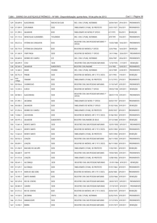 Cad 1 / Página 36TJBA – DIÁRIO DA JUSTIÇA ELETRÔNICO – Nº 995 - Disponibilização: quinta-feira, 18 de julho de 2013
529 00.609-8 ALAGOINHAS RIACHO DA GUIA REG. CIVIL C/FUNÇ. NOTARIAIS 20/04/1841 29/4/2011 PROVIMENTO
530 01.509-9 ESPLANADA SEDE TABELIONATO C/FUNÇ. DE PROTESTO 24/01/1877 9/6/2011 PROVIMENTO
531 01.399-5 SALVADOR SEDE TABELIONATO DE NOTAS 9º OFÍCIO 4/7/1975 9/6/2011 REMOÇÃO
532 01.172-6 WENCESLAU GUIMARÃES TEOLÂNDIA REG. CIVIL C/FUNÇ. NOTARIAIS 8/9/1991 9/6/2011 PROVIMENTO
533 00.672-6 VITÓRIA DA CONQUISTA SEDE
REGISTRO CIVIL DAS PESSOAS NATURAIS 1º
OFÍCIO
15/02/1880 10/6/2011 PROVIMENTO
534 00.774-0 VITÓRIA DA CONQUISTA SEDE REGISTRO DE IMÓVEIS 2º OFÍCIO 22/6/1966 16/6/2011 REMOÇÃO
535 01.340-9 ITAPETINGA SEDE REGISTRO DE IMÓVEIS 1º OFÍCIO 24/1/1966 20/6/2011 PROVIMENTO
536 00.869-8 MORRO DO CHAPÉU ICÓ REG. CIVIL C/FUNÇ. NOTARIAIS 30/6/1987 20/6/2011 PROVIMENTO
537 00.699-9 ICHU SEDE REGISTRO CIVIL DAS PESSOAS NATURAIS 5/10/1935 7/7/2011 REMOÇÃO
538 00.569-4 SALVADOR SUBDISTRITO REGISTRO CIVIL/NAZARÉ 5/4/1900 10/8/2011 PROVIMENTO
539 14.360-2 IRARÁ PEDRÃO REG. CIVIL C/FUNÇ. NOTARIAIS 20/3/1989 22/8/2011 PROVIMENTO
540 00.753-4 PINDAÍ SEDE REGISTRO DE IMÓVEIS, HIP. E TIT. E DOCS. 24/1/1992 1/9/2011 REMOÇÃO
541
sem
código
ITAMARÍ SEDE TABELIONATO C/FUNÇ. DE PROTESTO 21/12/1973 2/9/2011 PROVIMENTO
542 00.926-6 CHORROCHÓ SEDE REGISTRO CIVIL DAS PESSOAS NATURAIS 21/10/1697 8/9/2011 PROVIMENTO
543 13.335-5 ILHÉUS SEDE REGISTRO DE IMÓVEIS 1º OFÍCIO 09/03/1708 8/9/2011 REMOÇÃO
544 00.984-5 ALAGOINHAS SEDE
REGISTRO CIVIL DAS PESSOAS NATURAIS 1º
OFÍCIO
08/07/1778 8/9/2011 PROVIMENTO
545 01.495-1 JACOBINA SEDE TABELIONATO DE NOTAS 1º OFÍCIO 30/03/1787 8/9/2011 PROVIMENTO
546 00.838-3 SALVADOR SEDE TABELIONATO DE NOTAS 2º OFÍCIO 01/02/1836 8/9/2011 REMOÇÃO
547 01.054-6 MORRO DO CHAPÉU SEDE TABELIONATO C/FUNÇ. DE PROTESTO 20/05/1837 8/9/2011 PROVIMENTO
548 13.846-1 CACHOEIRA SEDE REGISTRO DE IMÓVEIS, HIP. E TIT. E DOCS. 01/06/1842 8/9/2011 PROVIMENTO
549 00.975-3 SALVADOR SUBDISTRITO REGISTRO CIVIL/MADRE DE DEUS 07/12/1848 8/9/2011 REMOÇÃO
550 13.661-4 MONTE SANTO SEDE REGISTRO CIVIL DAS PESSOAS NATURAIS 02/01/1850 8/9/2011 PROVIMENTO
551 13.662-2 MONTE SANTO SEDE REGISTRO DE IMÓVEIS, HIP. E TIT. E DOCS. 02/01/1850 8/9/2011 PROVIMENTO
552 13.663-0 MONTE SANTO SEDE TABELIONATO C/FUNÇ. DE PROTESTO 18/01/1850 8/9/2011 REMOÇÃO
553 00.932-4 LENÇÓIS SEDE REGISTRO CIVIL DAS PESSOAS NATURAIS 06/11/1850 8/9/2011 PROVIMENTO
554 00.859-1 LENÇÓIS SEDE REGISTRO DE IMÓVEIS, HIP. E TIT. E DOCS. 06/11/1850 8/9/2011 PROVIMENTO
555 01.458-9 RIACHÃO DO JACUÍPE SEDE TABELIONATO C/FUNÇ. DE PROTESTO 11/02/1851 8/9/2011 REMOÇÃO
556 00.680-9 CAETITÉ SEDE REGISTRO CIVIL DAS PESSOAS NATURAIS 19/04/1855 8/9/2011 PROVIMENTO
557 01.473-8 LENÇÓIS SEDE TABELIONATO C/FUNÇ. DE PROTESTO 12/08/1856 8/9/2011 PROVIMENTO
558 00.641-1 ALCOBAÇA SEDE REGISTRO CIVIL DAS PESSOAS NATURAIS 01/01/1864 8/9/2011 REMOÇÃO
559 01.529-7 ALCOBAÇA SEDE TABELIONATO C/FUNÇ. DE PROTESTO 01/01/1864 8/9/2011 PROVIMENTO
560 00.741-9 MATA DE SÃO JOÃO SEDE REGISTRO DE IMÓVEIS, HIP. E TIT. E DOCS. 26/04/1865 8/9/2011 PROVIMENTO
561 14.445-1 SANTO AMARO SEDE REGISTRO CIVIL DAS PESSOAS NATURAIS 22/03/1866 8/9/2011 REMOÇÃO
562 00.529-8 RIO DE CONTAS SEDE REGISTRO CIVIL DAS PESSOAS NATURAIS 28/02/1873 8/9/2011 PROVIMENTO
563 00.883-9 GAVIÃO SEDE REGISTRO CIVIL DAS PESSOAS NATURAIS 27/10/1873 8/9/2011 PROVIMENTO
564 01.013-2 RIO DE CONTAS SEDE REGISTRO DE IMÓVEIS, HIP. E TIT. E DOCS. 20/04/1875 8/9/2011 REMOÇÃO
565 14.434-5 JACOBINA ITAITU REG. CIVIL C/FUNÇ. NOTARIAIS 02/02/1876 8/9/2011 PROVIMENTO
566 01.274-0 MARAGOGIPE SEDE REGISTRO CIVIL DAS PESSOAS NATURAIS 21/12/1876 8/9/2011 PROVIMENTO
567 14.450-1 BARRA SEDE REGISTRO CIVIL DAS PESSOAS NATURAIS 01/01/1877 8/9/2011 REMOÇÃO
 