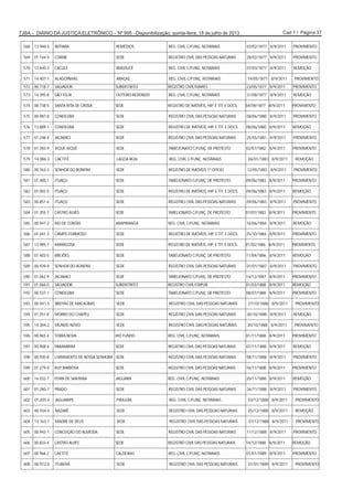 Cad 1 / Página 37TJBA – DIÁRIO DA JUSTIÇA ELETRÔNICO – Nº 995 - Disponibilização: quinta-feira, 18 de julho de 2013
568 13-948-5 IBITIARA REMÉDIOS REG. CIVIL C/FUNÇ. NOTARIAIS 03/02/1877 8/9/2011 PROVIMENTO
569 01.144-5 CORIBE SEDE REGISTRO CIVIL DAS PESSOAS NATURAIS 28/02/1877 8/9/2011 PROVIMENTO
570 13.440-3 CACULÉ IBIASSUCÊ REG. CIVIL C/FUNÇ. NOTARIAIS 07/03/1877 8/9/2011 REMOÇÃO
571 14.407-1 ALAGOINHAS ARAÇAS REG. CIVIL C/FUNÇ. NOTARIAIS 19/05/1877 8/9/2011 PROVIMENTO
572 00.718-7 SALVADOR SUBDISTRITO REGISTRO CIVIL/MARES 23/05/1877 8/9/2011 PROVIMENTO
573 14.395-8 SÃO FÉLIX OUTEIRO REDONDO REG. CIVIL C/FUNÇ. NOTARIAIS 31/08/1877 8/9/2011 REMOÇÃO
574 00.738-5 SANTA RITA DE CÁSSIA SEDE REGISTRO DE IMÓVEIS, HIP. E TIT. E DOCS. 04/09/1877 8/9/2011 PROVIMENTO
575 00.987-8 CONDEÚBA SEDE REGISTRO CIVIL DAS PESSOAS NATURAIS 08/06/1880 8/9/2011 PROVIMENTO
576 13.889-1 CONDEÚBA SEDE REGISTRO DE IMÓVEIS, HIP. E TIT. E DOCS. 08/06/1880 8/9/2011 REMOÇÃO
577 01.248-4 JACARACI SEDE REGISTRO CIVIL DAS PESSOAS NATURAIS 25/05/1881 8/9/2011 PROVIMENTO
578 01.383-9 XIQUE-XIQUE SEDE TABELIONATO C/FUNÇ. DE PROTESTO 02/07/1882 8/9/2011 PROVIMENTO
579 14.086-3 CAETITÉ LAGOA REAL REG. CIVIL C/FUNÇ. NOTARIAIS 06/01/1883 8/9/2011 REMOÇÃO
580 00.763-3 SENHOR DO BONFIM SEDE REGISTRO DE IMÓVEIS 1º OFÍCIO 12/05/1883 8/9/2011 PROVIMENTO
581 01.400-1 ITUAÇU SEDE TABELIONATO C/FUNÇ. DE PROTESTO 09/06/1883 8/9/2011 PROVIMENTO
582 01.002-5 ITUAÇU SEDE REGISTRO DE IMÓVEIS, HIP. E TIT. E DOCS. 09/06/1883 8/9/2011 REMOÇÃO
583 00.851-6 ITUAÇU SEDE REGISTRO CIVIL DAS PESSOAS NATURAIS 09/06/1883 8/9/2011 PROVIMENTO
584 01.355-7 CASTRO ALVES SEDE TABELIONATO C/FUNÇ. DE PROTESTO 07/07/1883 8/9/2011 PROVIMENTO
585 00.947-2 RIO DE CONTAS ARAPIRANGA REG. CIVIL C/FUNÇ. NOTARIAIS 16/06/1884 8/9/2011 REMOÇÃO
586 01.041-3 CAMPO FORMOSO SEDE REGISTRO DE IMÓVEIS, HIP. E TIT. E DOCS. 25/10/1884 8/9/2011 PROVIMENTO
587 13.985-7 AMARGOSA SEDE REGISTRO DE IMÓVEIS, HIP. E TIT. E DOCS. 01/03/1886 8/9/2011 PROVIMENTO
588 01.403-5 BREJÕES SEDE TABELIONATO C/FUNÇ. DE PROTESTO 11/04/1886 8/9/2011 REMOÇÃO
589 00.939-9 SENHOR DO BONFIM SEDE REGISTRO CIVIL DAS PESSOAS NATURAIS 01/01/1887 8/9/2011 PROVIMENTO
590 01.062-9 JACARACI SEDE TABELIONATO C/FUNÇ. DE PROTESTO 14/12/1887 8/9/2011 PROVIMENTO
591 01.066-0 SALVADOR SUBDISTRITO REGISTRO CIVIL/ITAPUÃ 01/03/1888 8/9/2011 REMOÇÃO
592 00.537-1 CONDEÚBA SEDE TABELIONATO C/FUNÇ. DE PROTESTO 08/07/1888 8/9/2011 PROVIMENTO
593 00.941-5 BROTAS DE MACAÚBAS SEDE REGISTRO CIVIL DAS PESSOAS NATURAIS 27/10/1888 8/9/2011 PROVIMENTO
594 01.251-8 MORRO DO CHAPÉU SEDE REGISTRO CIVIL DAS PESSOAS NATURAIS 30/10/1888 8/9/2011 REMOÇÃO
595 14.384-2 MUNDO NOVO SEDE REGISTRO CIVIL DAS PESSOAS NATURAIS 30/10/1888 8/9/2011 PROVIMENTO
596 00.965-4 TERRA NOVA RIO FUNDO REG. CIVIL C/FUNÇ. NOTARIAIS 01/11/1888 8/9/2011 PROVIMENTO
597 00.908-4 PARAMIRIM SEDE REGISTRO CIVIL DAS PESSOAS NATURAIS 07/11/1888 8/9/2011 REMOÇÃO
598 00.930-8 LIVRAMENTO DE NOSSA SENHORA SEDE REGISTRO CIVIL DAS PESSOAS NATURAIS 08/11/1888 8/9/2011 PROVIMENTO
599 01.279-9 RUY BARBOSA SEDE REGISTRO CIVIL DAS PESSOAS NATURAIS 16/11/1888 8/9/2011 PROVIMENTO
600 14.032-7 FEIRA DE SANTANA JAGUARA REG. CIVIL C/FUNÇ. NOTARIAIS 20/11/1888 8/9/2011 REMOÇÃO
601 01.280-7 PRADO SEDE REGISTRO CIVIL DAS PESSOAS NATURAIS 26/11/1888 8/9/2011 PROVIMENTO
602 01.205-4 JAGUARIPE PIRAJUÍA REG. CIVIL C/FUNÇ. NOTARIAIS 03/12/1888 8/9/2011 PROVIMENTO
603 00.934-0 NAZARÉ SEDE REGISTRO CIVIL DAS PESSOAS NATURAIS 05/12/1888 8/9/2011 REMOÇÃO
604 13.163-1 MADRE DE DEUS SEDE REGISTRO CIVIL DAS PESSOAS NATURAIS 07/12/1888 8/9/2011 PROVIMENTO
605 00.943-1 CONCEIÇÃO DO ALMEIDA SEDE REGISTRO CIVIL DAS PESSOAS NATURAIS 11/12/1888 8/9/2011 PROVIMENTO
606 00.833-4 CASTRO ALVES SEDE REGISTRO CIVIL DAS PESSOAS NATURAIS 14/12/1888 8/9/2011 REMOÇÃO
607 00.966-2 CAETITÉ CALDEIRAS REG. CIVIL C/FUNÇ. NOTARIAIS 01/01/1889 8/9/2011 PROVIMENTO
608 00.972-0 ITUBERÁ SEDE REGISTRO CIVIL DAS PESSOAS NATURAIS 01/01/1889 8/9/2011 PROVIMENTO
 