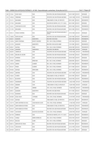 Cad 1 / Página 38TJBA – DIÁRIO DA JUSTIÇA ELETRÔNICO – Nº 995 - Disponibilização: quinta-feira, 18 de julho de 2013
609 01.546-1 XIQUE-XIQUE SEDE REGISTRO CIVIL DAS PESSOAS NATURAIS 02/01/1889 8/9/2011 REMOÇÃO
610 14.002-0 ITABERABA SEDE REGISTRO CIVIL DAS PESSOAS NATURAIS 03/01/1889 8/9/2011 PROVIMENTO
611 01.141-1 MACAÚBAS SEDE TABELIONATO C/FUNÇ. DE PROTESTO 05/01/1889 8/9/2011 PROVIMENTO
612 01.140-3 MACAÚBAS SEDE REGISTRO DE IMÓVEIS, HIP. E TIT. E DOCS. 05/01/1889 8/9/2011 REMOÇÃO
613 13.323-1 CONCEIÇÃO DO COITÉ SEDE REGISTRO CIVIL DAS PESSOAS NATURAIS 05/01/1889 8/9/2011 PROVIMENTO
614 01.139-5 MACAÚBAS SEDE REGISTRO CIVIL DAS PESSOAS NATURAIS 05/01/1889 8/9/2011 PROVIMENTO
615 00.961-3 FEIRA DE SANTANA SEDE
REGISTRO CIVIL DAS PESSOAS NATURAIS 1º
OFÍCIO
07/01/1889 8/9/2011 REMOÇÃO
616 13.680-4 PORTO SEGURO SEDE REGISTRO CIVIL DAS PESSOAS NATURAIS 12/01/1889 8/9/2011 PROVIMENTO
617 00.844-1 SALVADOR SUBDISTRITO REGISTRO CIVIL/PILAR 14/01/1889 8/9/2011 PROVIMENTO
618 01.285-6 SANTA TEREZINHA MONTE CRUZEIRO REG. CIVIL C/FUNÇ. NOTARIAIS 14/01/1889 8/9/2011 REMOÇÃO
619 01.219-5 SALVADOR SUBDISTRITO REGISTRO CIVIL/ILHA DE MARÉ 17/01/1889 8/9/2011 PROVIMENTO
620 00.983-7 VALENÇA CAIRU REG. CIVIL C/FUNÇ. NOTARIAIS 02/02/1889 8/9/2011 PROVIMENTO
621 14.336-2 SALVADOR SUBDISTRITO REGISTRO CIVIL/BROTAS 04/02/1889 8/9/2011 REMOÇÃO
622 00.669-2 CARAVELAS SEDE REGISTRO CIVIL DAS PESSOAS NATURAIS 04/03/1889 8/9/2011 PROVIMENTO
623 01.098-3 RIACHÃO DO JACUÍPE SEDE REGISTRO CIVIL DAS PESSOAS NATURAIS 01/04/1889 8/9/2011 PROVIMENTO
624 00.703-9 SERRINHA SEDE REGISTRO CIVIL DAS PESSOAS NATURAIS 05/05/1889 8/9/2011 REMOÇÃO
625 13.990-7 ITAPARICA JIRIBATUBA REG. CIVIL C/FUNÇ. NOTARIAIS 25/08/1889 8/9/2011 PROVIMENTO
626 13.923-8 URANDI GUIRAPÁ REG. CIVIL C/FUNÇ. NOTARIAIS 03/11/1889 8/9/2011 PROVIMENTO
627 00.676-7 PINDAÍ GUIRAPÁ REG. CIVIL C/FUNÇ. NOTARIAIS 03/11/1889 8/9/2011 REMOÇÃO
628 00.568-6 VALENÇA MARICOABO REG. CIVIL C/FUNÇ. NOTARIAIS 15/11/1889 8/9/2011 PROVIMENTO
629 00.856-5 SANTANA SEDE REGISTRO CIVIL DAS PESSOAS NATURAIS 30/11/1889 8/9/2011 PROVIMENTO
630 01.060-3 ITUBERÁ SEDE TABELIONATO C/FUNÇ. DE PROTESTO 01/01/1890 8/9/2011 REMOÇÃO
631 00.631-2 BELMONTE SEDE REGISTRO CIVIL DAS PESSOAS NATURAIS 04/02/1890 8/9/2011 PROVIMENTO
632 00.855-7 INHAMBUPE SEDE REGISTRO CIVIL DAS PESSOAS NATURAIS 20/02/1890 8/9/2011 PROVIMENTO
633 01.050-4 ANDARAÍ SEDE TABELIONATO C/FUNÇ. DE PROTESTO 16/04/1890 8/9/2011 REMOÇÃO
634 01.264-1 BARRA IBIRABA REG. CIVIL C/FUNÇ. NOTARIAIS 15/08/1890 8/9/2011 PROVIMENTO
635 00.981-1 SALVADOR SUBDISTRITO REGISTRO CIVIL/SÃO PEDRO 19/11/1890 8/9/2011 PROVIMENTO
636 01.153-6 PALMEIRAS SEDE REGISTRO CIVIL DAS PESSOAS NATURAIS 01/02/1891 8/9/2011 REMOÇÃO
637 00.588-4 XIQUE-XIQUE COPIXABA REG. CIVIL C/FUNÇ. NOTARIAIS 07/10/1891 8/9/2011 PROVIMENTO
638 01.426-6 VALENÇA SEDE TABELIONATO C/FUNÇ. DE PROTESTO 25/03/1892 8/9/2011 PROVIMENTO
639 13.677-0 SANTO ANTÔNIO DE JESUS DOM MACEDO COSTA REG. CIVIL C/FUNÇ. NOTARIAIS 21/06/1892 8/9/2011 REMOÇÃO
640 00.828-4 SANTA MARIA DA VITÓRIA SEDE TABELIONATO C/FUNÇ. DE PROTESTO 28/08/1892 8/9/2011 PROVIMENTO
641 00.944-9 SANTA MARIA DA VITÓRIA SEDE REGISTRO CIVIL DAS PESSOAS NATURAIS 29/08/1892 8/9/2011 PROVIMENTO
642 14.000-4 CACHOEIRA BELÉM DA CACHOEIRA REG. CIVIL C/FUNÇ. NOTARIAIS 30/04/1893 8/9/2011 REMOÇÃO
643 00.770-8 SERRINHA SEDE REGISTRO DE IMÓVEIS, HIP. E TIT. E DOCS. 30/08/1893 8/9/2011 PROVIMENTO
644 00.706-2 CURAÇÁ BARRO VERMELHO REG. CIVIL C/FUNÇ. NOTARIAIS 03/02/1894 8/9/2011 PROVIMENTO
645 00.953-0 MUCUGÊ GUINÉ REG. CIVIL C/FUNÇ. NOTARIAIS 01/01/1895 8/9/2011 REMOÇÃO
646 00.857-3 SANTA RITA DE CÁSSIA SEDE REGISTRO CIVIL DAS PESSOAS NATURAIS 07/03/1895 8/9/2011 PROVIMENTO
647 01.254-2 CASA NOVA SEDE REGISTRO CIVIL DAS PESSOAS NATURAIS 23/12/1895 8/9/2011 PROVIMENTO
648 00.948-0 SENTO SÉ SEDE REGISTRO CIVIL DAS PESSOAS NATURAIS 31/12/1895 8/9/2011 REMOÇÃO
 