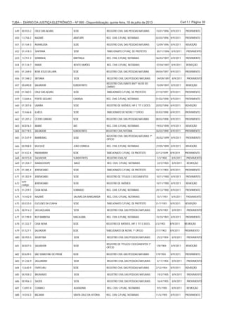Cad 1 / Página 39TJBA – DIÁRIO DA JUSTIÇA ELETRÔNICO – Nº 995 - Disponibilização: quinta-feira, 18 de julho de 2013
649 00.933-2 CRUZ DAS ALMAS SEDE REGISTRO CIVIL DAS PESSOAS NATURAIS 15/01/1896 8/9/2011 PROVIMENTO
650 13.756-2 NAZARÉ ARATUÍPE REG. CIVIL C/FUNÇ. NOTARIAIS 02/03/1896 8/9/2011 PROVIMENTO
651 01.164-3 AMARGOSA SEDE REGISTRO CIVIL DAS PESSOAS NATURAIS 12/09/1896 8/9/2011 REMOÇÃO
652 01.418-3 SANTANA SEDE TABELIONATO C/FUNÇ. DE PROTESTO 30/11/1896 8/9/2011 PROVIMENTO
653 13.751-3 SERRINHA BIRITINGA REG. CIVIL C/FUNÇ. NOTARIAIS 06/03/1897 8/9/2011 PROVIMENTO
654 01.124-7 IRARÁ BENTO SIMÕES REG. CIVIL C/FUNÇ. NOTARIAIS 07/04/1897 8/9/2011 REMOÇÃO
655 01.269-0 BOM JESUS DA LAPA SEDE REGISTRO CIVIL DAS PESSOAS NATURAIS 09/04/1897 8/9/2011 PROVIMENTO
656 01.348-2 IBITIARA SEDE REGISTRO CIVIL DAS PESSOAS NATURAIS 04/09/1897 8/9/2011 PROVIMENTO
657 00.690-8 SALVADOR SUBDISTRITO
REGISTRO CIVIL/SANTO ANTº ALEM DO
CARMO
15/09/1897 8/9/2011 REMOÇÃO
658 01.460-5 CRUZ DAS ALMAS SEDE TABELIONATO C/FUNÇ. DE PROTESTO 27/10/1897 8/9/2011 PROVIMENTO
659 13.684-6 PORTO SEGURO CARAÍVA REG. CIVIL C/FUNÇ. NOTARIAIS 01/02/1898 8/9/2011 PROVIMENTO
660 01.307-8 UBAÍRA SEDE REGISTRO DE IMÓVEIS, HIP. E TIT. E DOCS. 20/02/1898 8/9/2011 REMOÇÃO
661 15.446-8 ILHÉUS SEDE TABELIONATO DE NOTAS 1º OFÍCIO 05/03/1898 8/9/2011 PROVIMENTO
662 01.287-2 CÍCERO DANTAS SEDE REGISTRO CIVIL DAS PESSOAS NATURAIS 08/03/1898 8/9/2011 PROVIMENTO
663 00.876-3 ABARÉ IBÓ REG. CIVIL C/FUNÇ. NOTARIAIS 19/03/1898 8/9/2011 REMOÇÃO
664 00.719-5 SALVADOR SUBDISTRITO REGISTRO CIVIL/VITÓRIA 26/03/1898 8/9/2011 PROVIMENTO
665 01.547-9 BARREIRAS SEDE
REGISTRO CIVIL DAS PESSOAS NATURAIS 1º
OFÍCIO
05/02/1899 8/9/2011 PROVIMENTO
666 00.958-9 MUCUGÊ JOÃO CORREIA REG. CIVIL C/FUNÇ. NOTARIAIS 27/05/1899 8/9/2011 REMOÇÃO
667 01.432-4 PARAMIRIM SEDE TABELIONATO C/FUNÇ. DE PROTESTO 22/12/1899 8/9/2011 PROVIMENTO
668 00.973-8 SALVADOR SUBDISTRITO REGISTRO CIVIL/SÉ 1/3/1900 8/9/2011 PROVIMENTO
669 01.204-7 MARAGOGIPE NAGÉ REG. CIVIL C/FUNÇ. NOTARIAIS 22/3/1900 8/9/2011 REMOÇÃO
670 01.385-4 JEREMOABO SEDE TABELIONATO C/FUNÇ. DE PROTESTO 10/11/1900 8/9/2011 PROVIMENTO
671 01.302-9 JEREMOABO SEDE REGISTRO DE TITULOS E DOCUMENTOS 10/11/1900 8/9/2011 PROVIMENTO
672
sem
código
JEREMOABO SEDE REGISTRO DE IMÓVEIS 10/11/1900 8/9/2011 REMOÇÃO
673 01.259-1 CASA NOVA SOBRADO REG. CIVIL C/FUNÇ. NOTARIAIS 29/12/1900 8/9/2011 PROVIMENTO
674 14.442-8 NAZARÉ SALINAS DA MARGARIDA REG. CIVIL C/FUNÇ. NOTARIAIS 15/1/1901 8/9/2011 PROVIMENTO
675 00.533-0 EUCLIDES DA CUNHA SEDE TABELIONATO C/FUNÇ. DE PROTESTO 31/7/1901 8/9/2011 REMOÇÃO
676 00.914-2 JAGUAQUARA SEDE REGISTRO CIVIL DAS PESSOAS NATURAIS 30/9/1901 8/9/2011 PROVIMENTO
677 01.199-9 RUY BARBOSA MACAJUBA REG. CIVIL C/FUNÇ. NOTARIAIS 15/10/1901 8/9/2011 PROVIMENTO
678 01.322-7 CASA NOVA SEDE REGISTRO DE IMÓVEIS, HIP. E TIT. E DOCS. 2/3/1903 8/9/2011 REMOÇÃO
679 01.527-1 SALVADOR SEDE TABELIONATO DE NOTAS 1º OFÍCIO 27/7/1903 8/9/2011 PROVIMENTO
680 00.955-5 MURITIBA SEDE REGISTRO CIVIL DAS PESSOAS NATURAIS 25/2/1904 8/9/2011 PROVIMENTO
681 00.837-5 SALVADOR SEDE
REGISTRO DE TÍTULOS E DOCUMENTOS 1º
OFÍCIO
1/8/1904 8/9/2011 REMOÇÃO
682 00.639-5 SÃO SEBASTIÃO DO PASSÉ SEDE REGISTRO CIVIL DAS PESSOAS NATURAIS 1/9/1904 8/9/2011 PROVIMENTO
683 01.236-9 JAGUARARI SEDE REGISTRO CIVIL DAS PESSOAS NATURAIS 4/11/1904 8/9/2011 PROVIMENTO
684 13.630-9 ITAPICURU SEDE REGISTRO CIVIL DAS PESSOAS NATURAIS 2/12/1904 8/9/2011 REMOÇÃO
685 00.928-2 BRUMADO SEDE REGISTRO CIVIL DAS PESSOAS NATURAIS 19/2/1905 8/9/2011 PROVIMENTO
686 00.956-3 SAÚDE SEDE REGISTRO CIVIL DAS PESSOAS NATURAIS 16/4/1905 8/9/2011 PROVIMENTO
687 13.897-4 COARACI ALMADINA REG. CIVIL C/FUNÇ. NOTARIAIS 9/5/1905 8/9/2011 REMOÇÃO
688 14.010-3 IBICARAÍ SANTA CRUZ DA VITÓRIA REG. CIVIL C/FUNÇ. NOTARIAIS 11/5/1905 8/9/2011 PROVIMENTO
 
