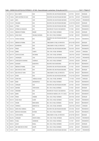 Cad 1 / Página 41TJBA – DIÁRIO DA JUSTIÇA ELETRÔNICO – Nº 995 - Disponibilização: quinta-feira, 18 de julho de 2013
729 00.913-4 BELO CAMPO SEDE REGISTRO CIVIL DAS PESSOAS NATURAIS 2/5/1918 8/9/2011 REMOÇÃO
730 01.085-0 SANTO ANTÔNIO DE JESUS SEDE REGISTRO CIVIL DAS PESSOAS NATURAIS 8/5/1918 8/9/2011 PROVIMENTO
731 13.669-7 IRECÊ SEDE REGISTRO CIVIL DAS PESSOAS NATURAIS 21/7/1918 8/9/2011 PROVIMENTO
732 01.255-9 ITAQUARA SEDE REGISTRO CIVIL DAS PESSOAS NATURAIS 16/10/1918 8/9/2011 REMOÇÃO
733 00.684-1 UTINGA SEDE REGISTRO CIVIL DAS PESSOAS NATURAIS 7/2/1919 8/9/2011 PROVIMENTO
734 00.816-9 VITÓRIA DA CONQUISTA SEDE REGISTRO DE TITULOS E DOCUMENTOS 1/1/1920 8/9/2011 PROVIMENTO
735 14.444-4 RIBEIRA DO POMBAL BANZAÊ REG. CIVIL C/FUNÇ. NOTARIAIS 1/1/1920 8/9/2011 REMOÇÃO
736 00.587-6 XIQUE-XIQUE ITAGUAÇU DA BAHIA REG. CIVIL C/FUNÇ. NOTARIAIS 1/6/1920 8/9/2011 PROVIMENTO
737 14.417-0 FEIRA DE SANTANA SEDE
REGISTRO CIVIL DAS PESSOAS NATURAIS 2º
OFÍCIO
13/9/1920 8/9/2011 PROVIMENTO
738 01.381-3 RIBEIRA DO POMBAL SEDE TABELIONATO C/FUNÇ. DE PROTESTO 20/12/1920 8/9/2011 REMOÇÃO
739 00.555-3 BUERAREMA SEDE TABELIONATO C/FUNÇ. DE PROTESTO 1/1/1921 8/9/2011 PROVIMENTO
740 00.704-7 PINDAÍ SEDE REGISTRO CIVIL DAS PESSOAS NATURAIS 25/2/1921 8/9/2011 PROVIMENTO
741 01.183-3 BARRA IGARITÉ REG. CIVIL C/FUNÇ. NOTARIAIS 4/3/1921 8/9/2011 REMOÇÃO
742 00.977-9 GENTIO DO OURO IBITUNANE REG. CIVIL C/FUNÇ. NOTARIAIS 20/5/1921 8/9/2011 PROVIMENTO
743 00.957-1 CANSANÇÃO SEDE REGISTRO CIVIL DAS PESSOAS NATURAIS 20/7/1921 8/9/2011 PROVIMENTO
744 00.951-4 CONCEIÇÃO DO ALMEIDA COMÉRCIO REG. CIVIL C/FUNÇ. NOTARIAIS 12/9/1921 8/9/2011 REMOÇÃO
745 00.999-3 SALVADOR SUBDISTRITO REGISTRO CIVIL/PLATAFORMA 29/11/1921 8/9/2011 PROVIMENTO
746 13.653-1 RIBEIRA DO POMBAL SEDE REGISTRO CIVIL DAS PESSOAS NATURAIS 1/1/1922 8/9/2011 PROVIMENTO
747 13.812-3 BOA VISTA DO TUPIM SEDE REGISTRO CIVIL DAS PESSOAS NATURAIS 4/2/1922 8/9/2011 REMOÇÃO
748 13.837-0 BOA VISTA DO TUPIM SEDE TABELIONATO C/FUNÇ. DE PROTESTO 16/2/1922 8/9/2011 PROVIMENTO
749 01.267-4 APORÁ SEDE REGISTRO CIVIL DAS PESSOAS NATURAIS 13/12/1922 8/9/2011 PROVIMENTO
750 14.354-5 ENTRE RIOS CARDEAL DA SILVA REG. CIVIL C/FUNÇ. NOTARIAIS 1/1/1923 8/9/2011 REMOÇÃO
751 14.089-7 IRARÁ SANTANÓPOLIS REG. CIVIL C/FUNÇ. NOTARIAIS 2/1/1923 8/9/2011 PROVIMENTO
752 01.244-3 CAMAÇARI SEDE REGISTRO CIVIL DAS PESSOAS NATURAIS 2/5/1923 8/9/2011 PROVIMENTO
753 13.833-9 SANTANA PORTO NOVO REG. CIVIL C/FUNÇ. NOTARIAIS 1/1/1924 8/9/2011 REMOÇÃO
754 13.350-4 ITABERABA SEDE REGISTRO DE TITULOS E DOCUMENTOS 2/1/1924 8/9/2011 PROVIMENTO
755 01.069-4 BARRA SEDE REGISTRO DE IMÓVEIS, HIP. E TIT. E DOCS. 20/1/1924 8/9/2011 PROVIMENTO
756 14.390-9 PINDAÍ CANDIBA REG. CIVIL C/FUNÇ. NOTARIAIS 20/4/1924 8/9/2011 REMOÇÃO
757 00.557-9 XIQUE-XIQUE IGUIRA REG. CIVIL C/FUNÇ. NOTARIAIS 7/2/1925 8/9/2011 PROVIMENTO
758 13.157-3 ITAGIBÁ DÁRIO MEIRA REG. CIVIL C/FUNÇ. NOTARIAIS 9/4/1925 8/9/2011 PROVIMENTO
759 14.432-9 ITAPARICA BARRA DO GIL REG. CIVIL C/FUNÇ. NOTARIAIS 30/4/1925 8/9/2011 REMOÇÃO
760 00.653-6 SANTA CRUZ CABRÁLIA SEDE REGISTRO CIVIL DAS PESSOAS NATURAIS 21/5/1925 8/9/2011 PROVIMENTO
761 13.825-5 BROTAS DE MACAÚBAS IPUPIARA REG. CIVIL C/FUNÇ. NOTARIAIS 3/10/1925 8/9/2011 PROVIMENTO
762 01.431-6 CÍCERO DANTAS SEDE TABELIONATO C/FUNÇ. DE PROTESTO 22/10/1925 8/9/2011 REMOÇÃO
763 00.629-6 CAMAÇARI MONTE GORDO REG. CIVIL C/FUNÇ. NOTARIAIS 26/6/1926 8/9/2011 PROVIMENTO
764 00.885-4 ITUAÇU CARAIBUNA REG. CIVIL C/FUNÇ. NOTARIAIS 1/1/1927 8/9/2011 PROVIMENTO
765 00.824-3 JEQUIÉ BOAÇU REG. CIVIL C/FUNÇ. NOTARIAIS 21/2/1927 8/9/2011 REMOÇÃO
766 00.649-4 SÃO SEBASTIÃO DO PASSÉ JACUÍPE REG. CIVIL C/FUNÇ. NOTARIAIS 3/3/1927 8/9/2011 PROVIMENTO
767 13.810-7 CIPÓ SEDE REGISTRO CIVIL DAS PESSOAS NATURAIS 1/4/1927 8/9/2011 PROVIMENTO
 